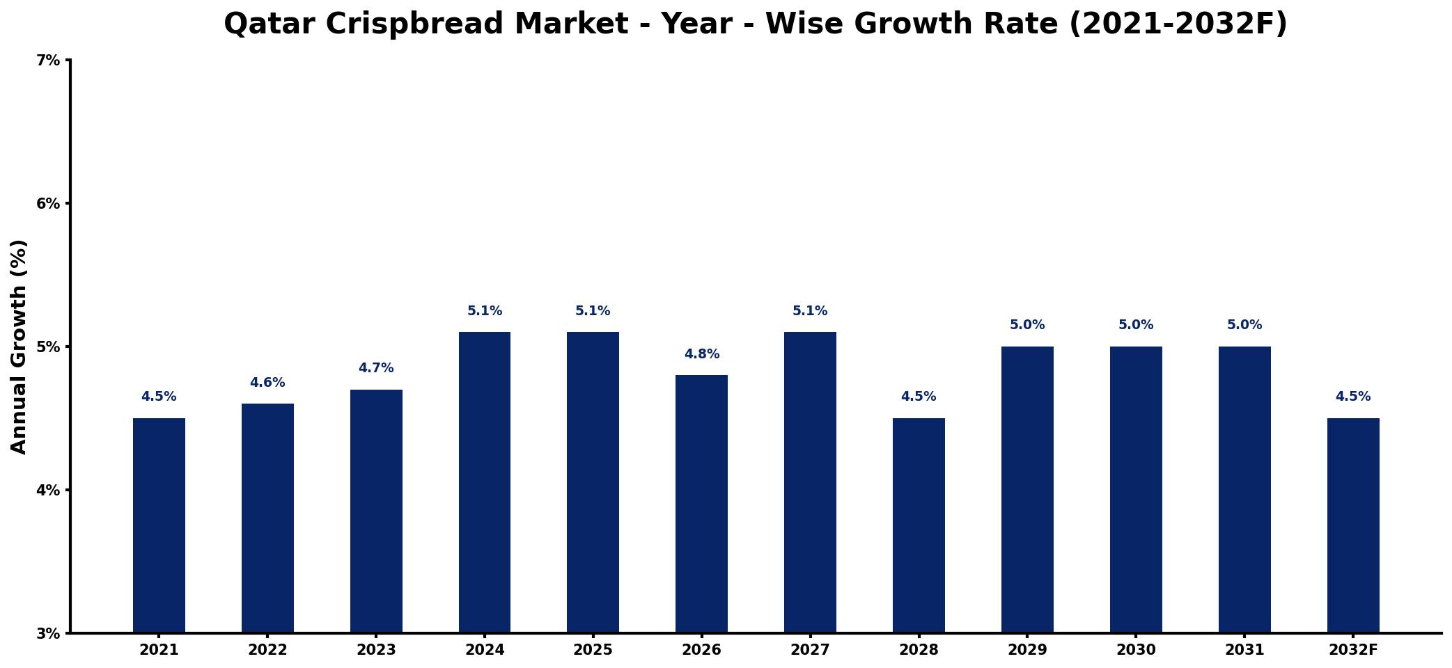 Qatar Crispbread Market Year-wise Growth Rate and Key Drivers