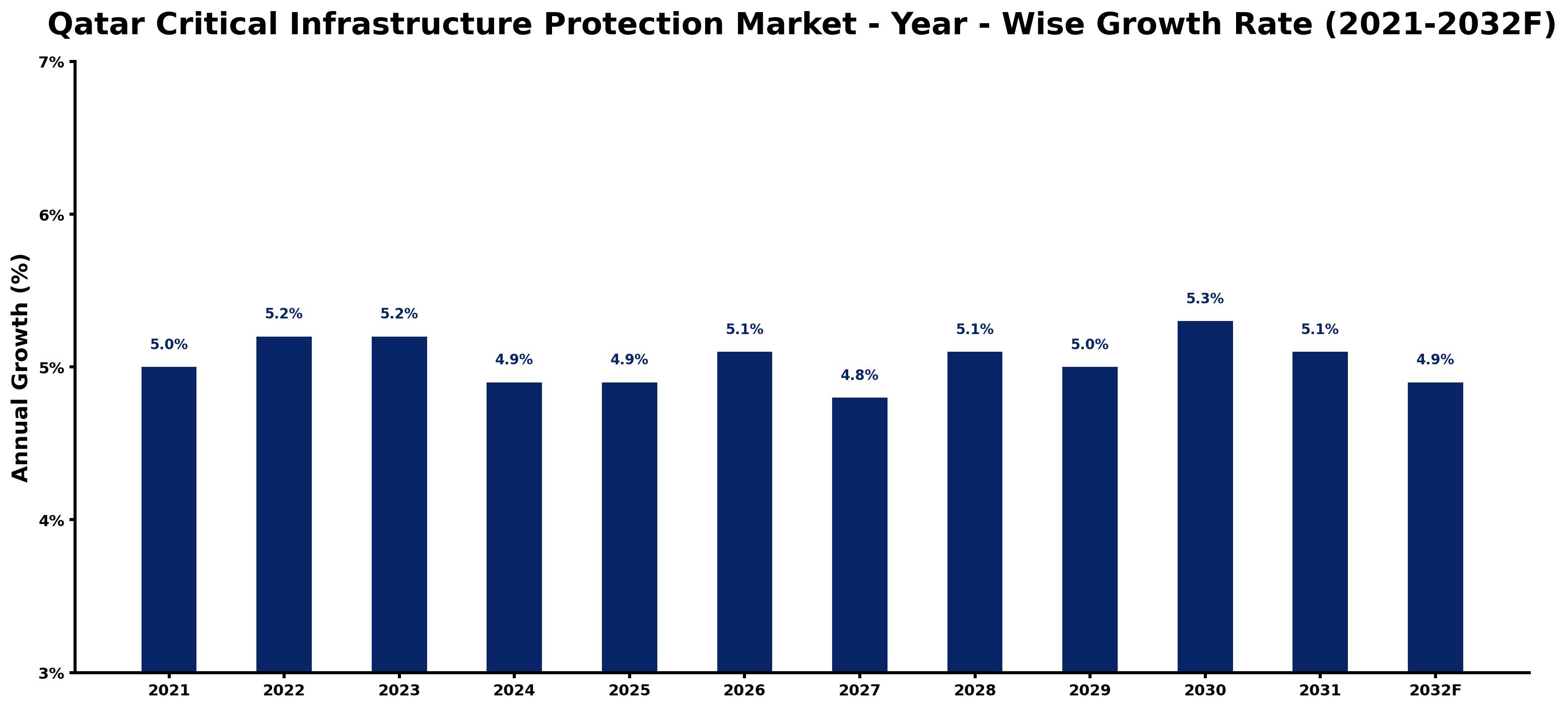 Qatar Critical Infrastructure Protection Market Year-wise Growth Rate and Key Drivers