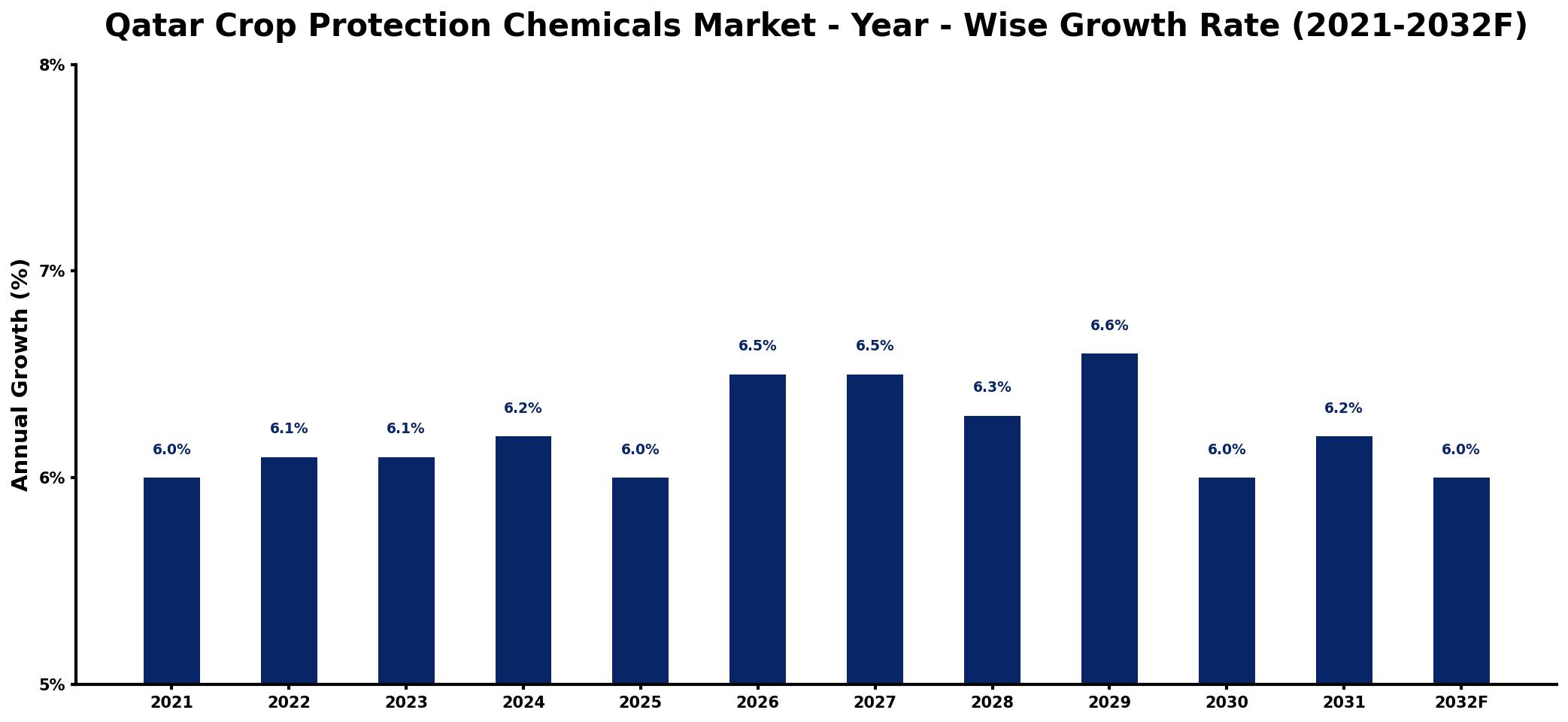 Qatar Crop Protection Chemicals Market Year-wise Growth Rate and Key Drivers