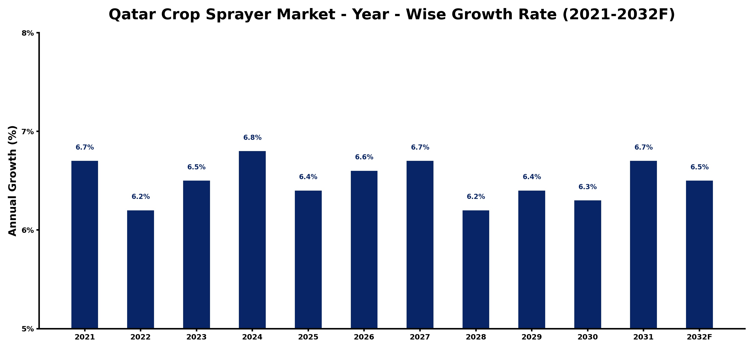 Qatar Crop Sprayer Market Year-wise Growth Rate and Key Drivers