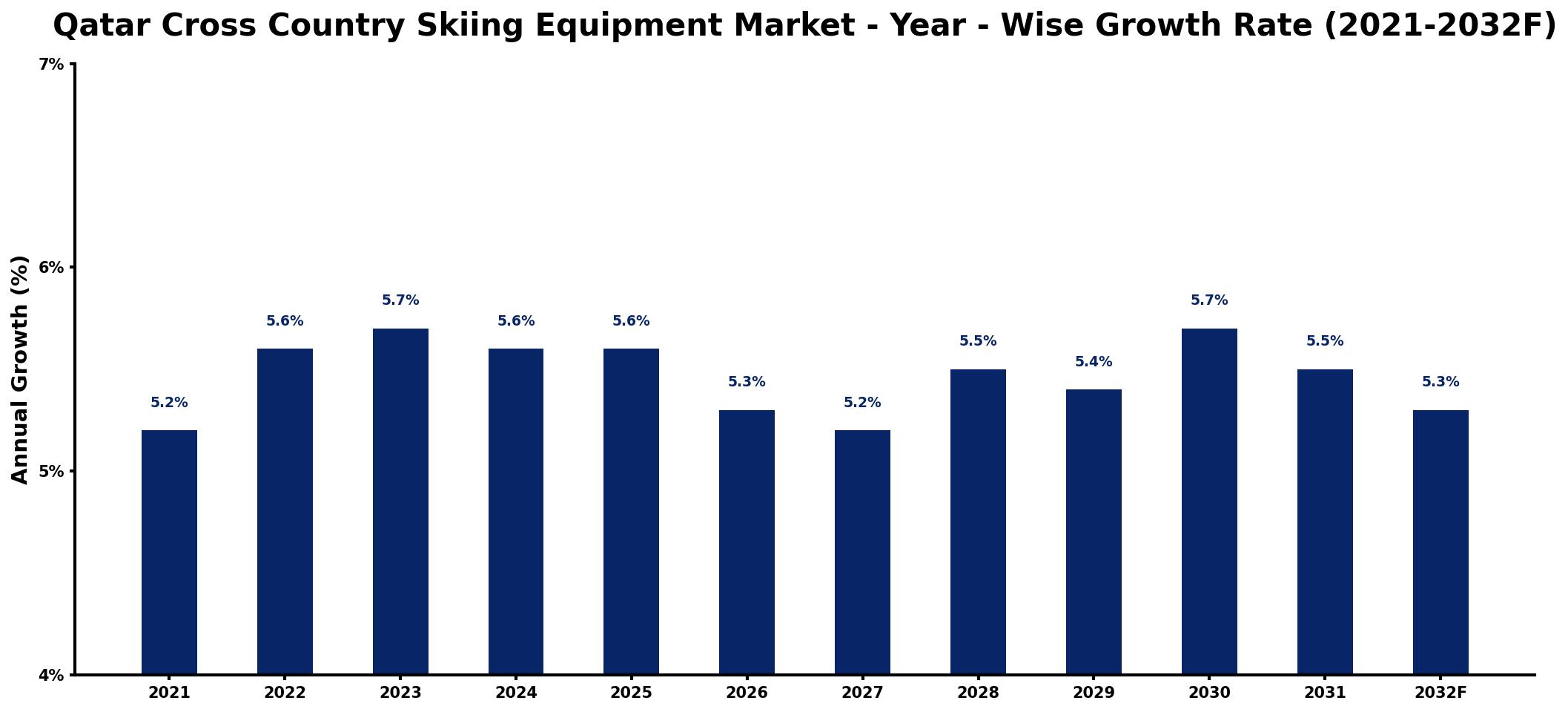 Qatar Cross Country Skiing Equipment Market Year-wise Growth Rate and Key Drivers