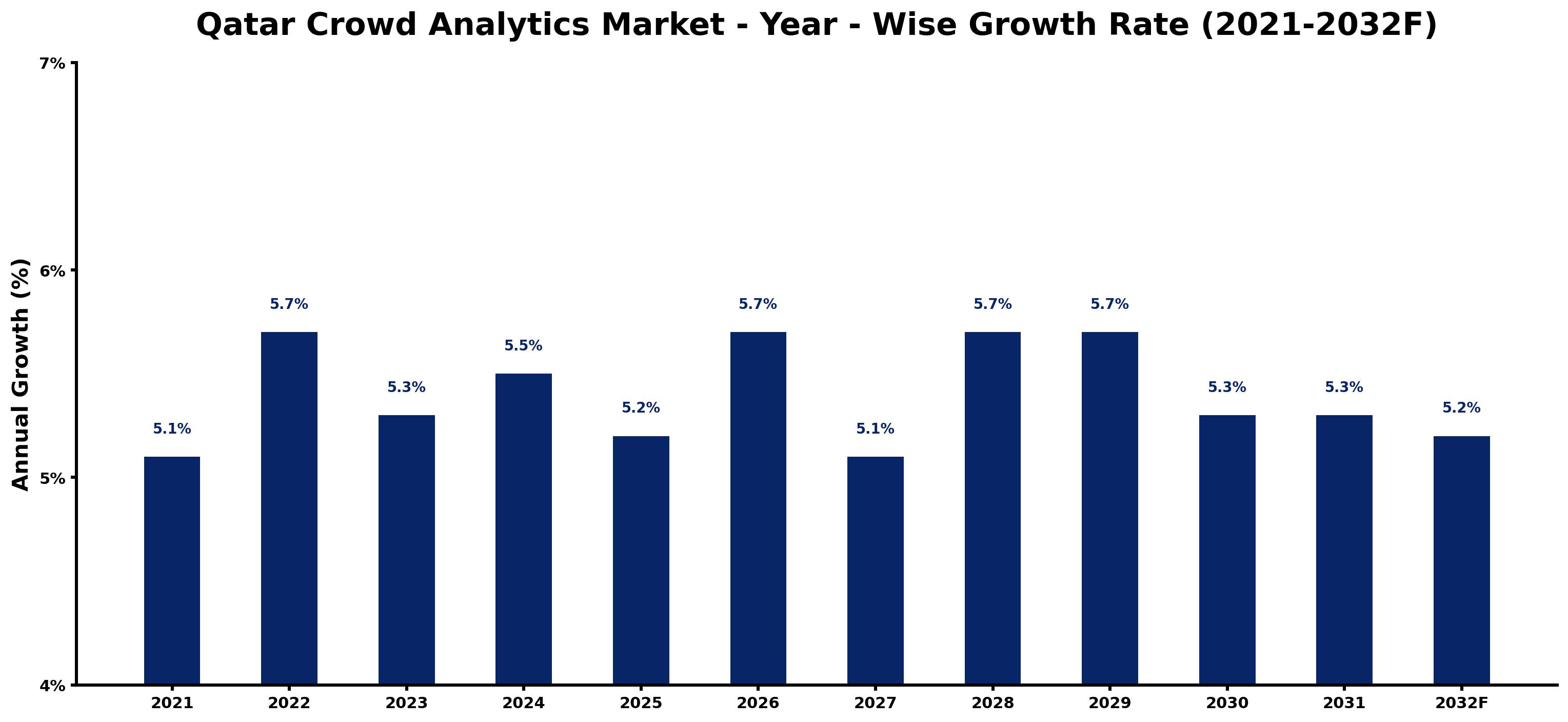 Qatar Crowd Analytics Market Year-wise Growth Rate and Key Drivers
