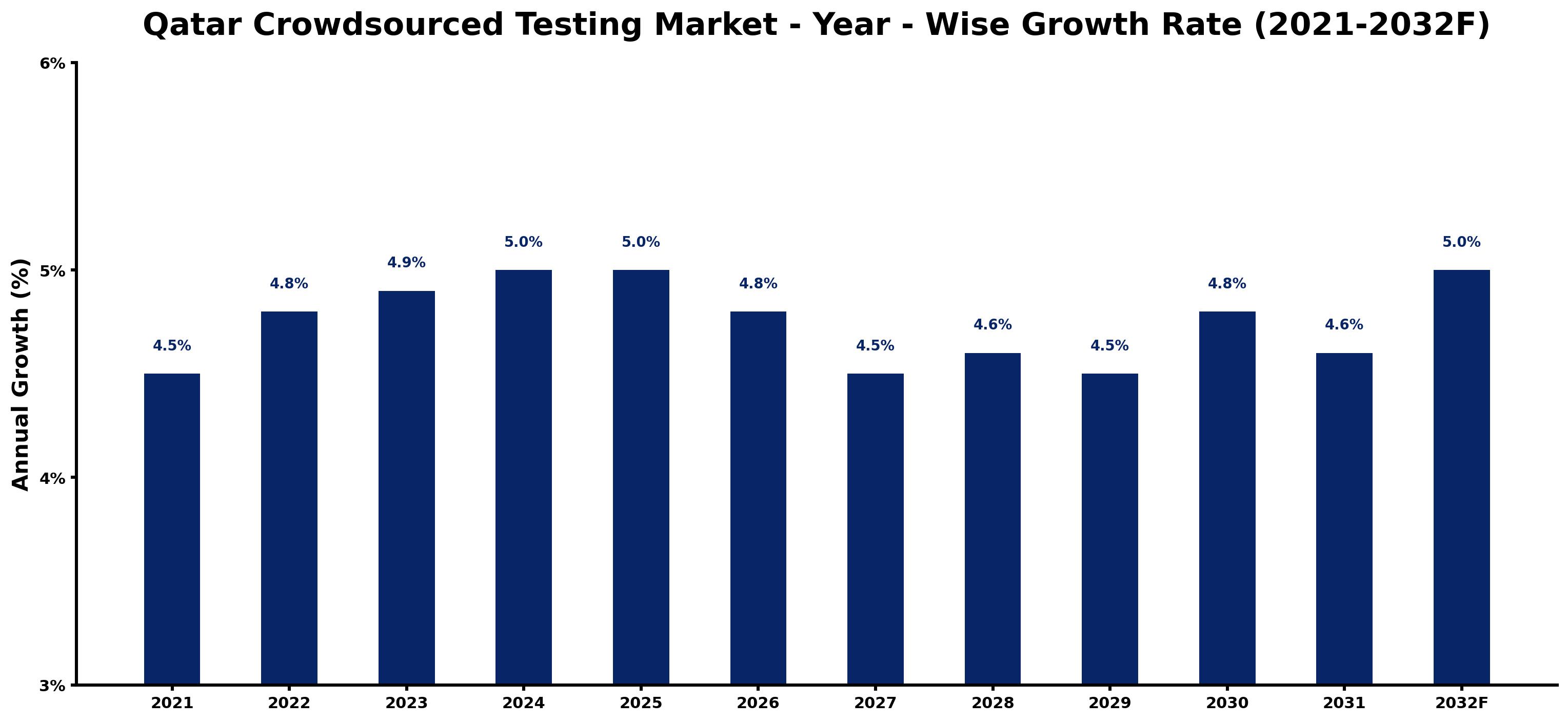 Qatar Crowdsourced Testing Market Year-wise Growth Rate and Key Drivers
