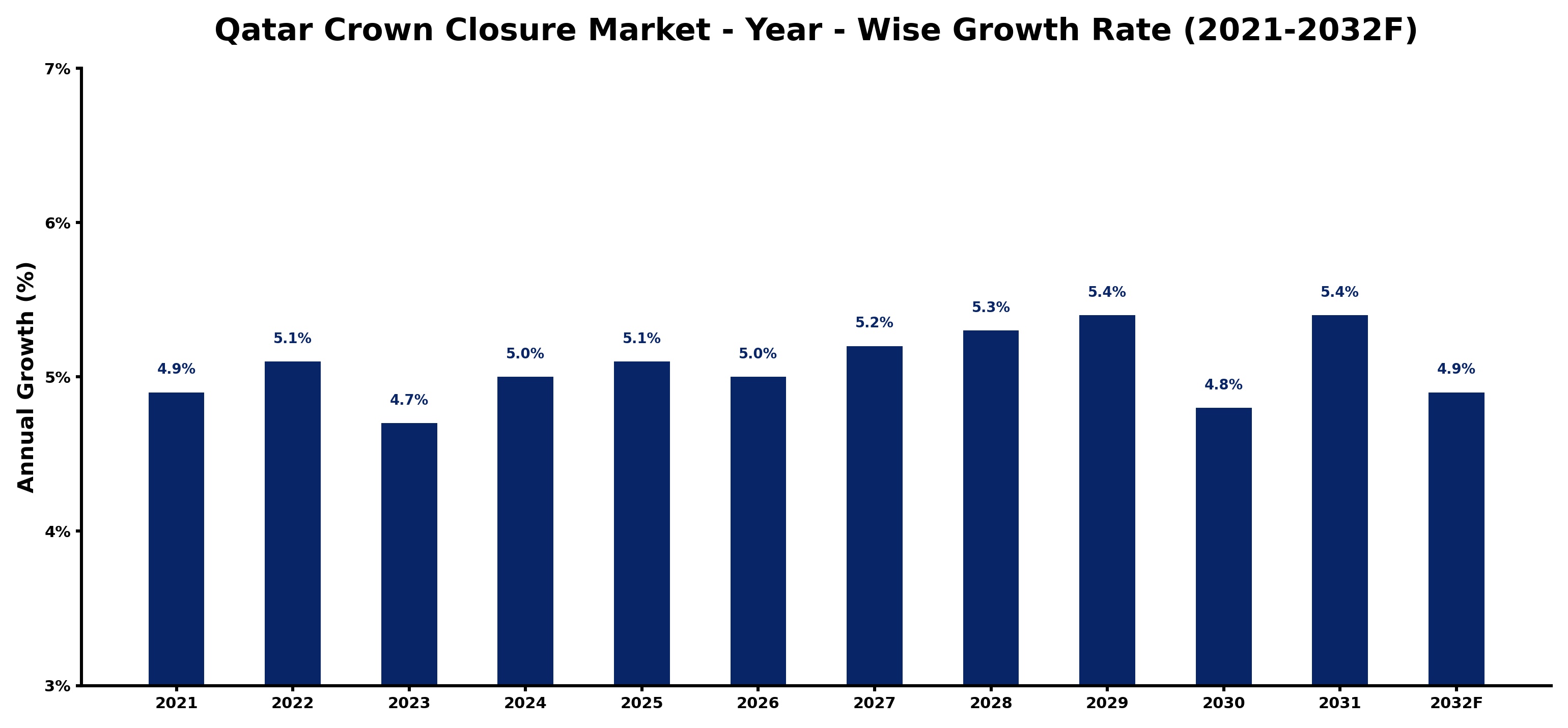 Qatar Crown Closure Market Year-wise Growth Rate and Key Drivers