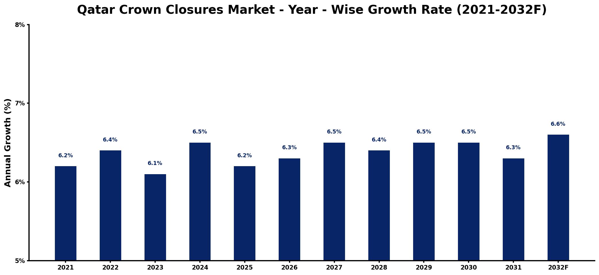 Qatar Crown Closures Market Year-wise Growth Rate and Key Drivers