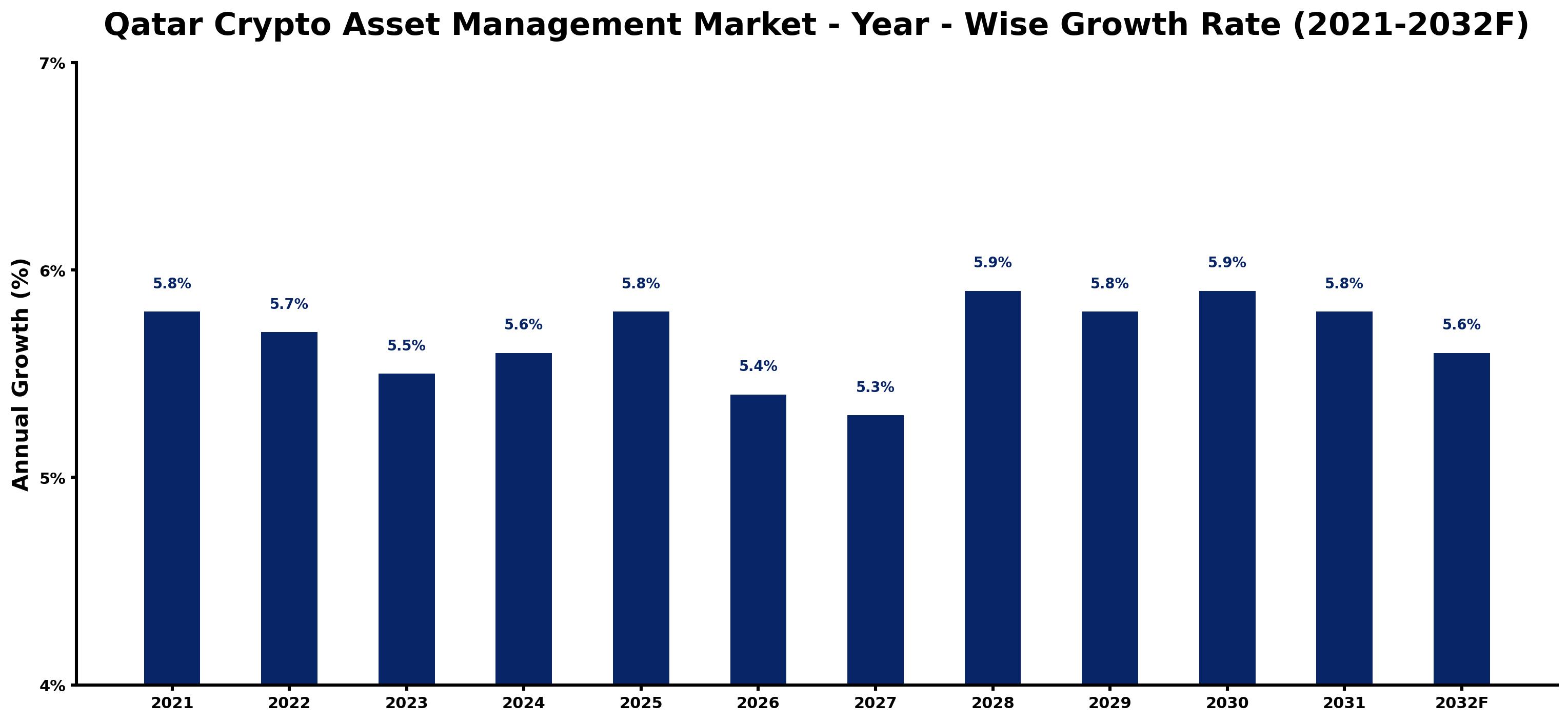 Qatar Crypto Asset Management Market Year-wise Growth Rate and Key Drivers