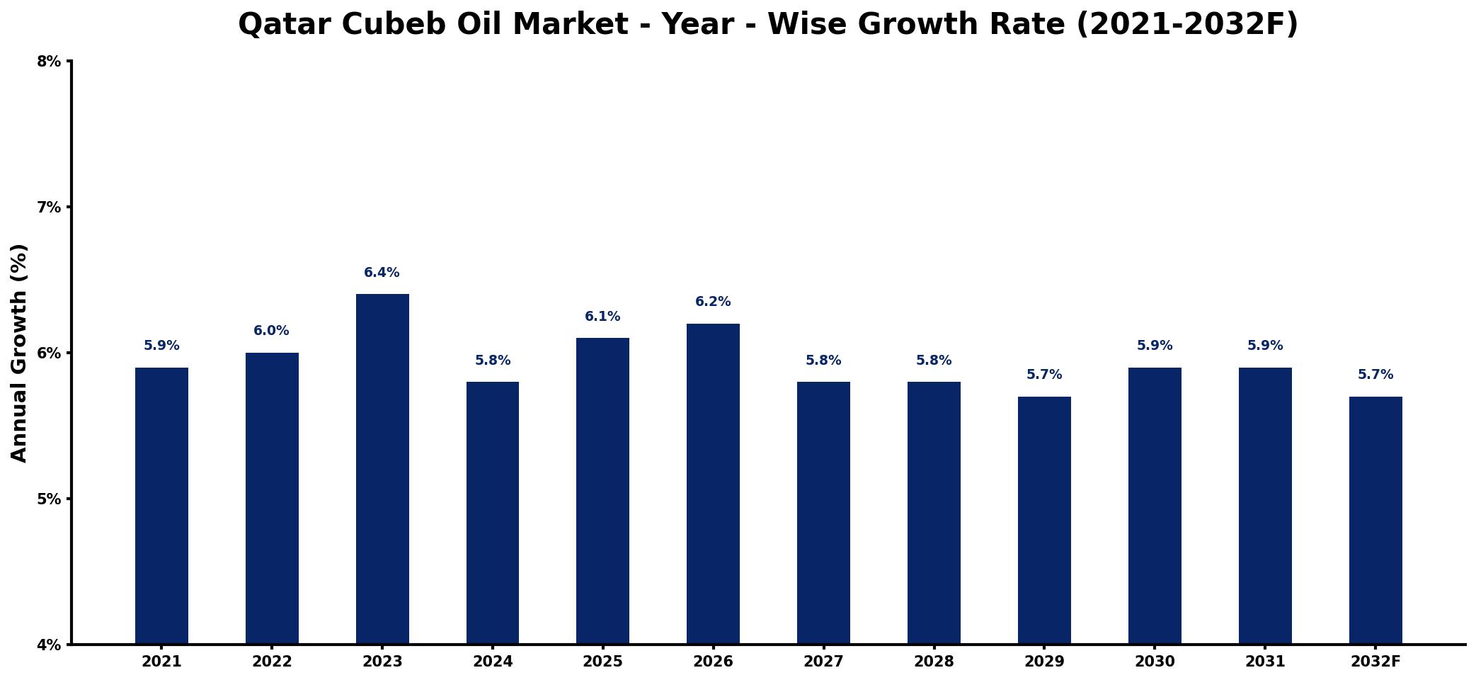 Qatar Cubeb Oil Market Year-wise Growth Rate and Key Drivers
