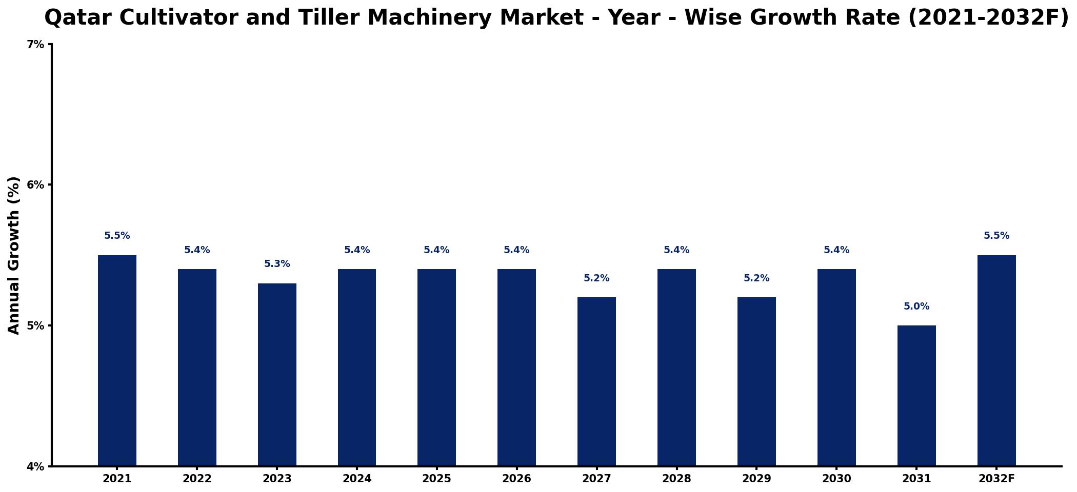 Qatar Cultivator and Tiller Machinery Market Year-wise Growth Rate and Key Drivers