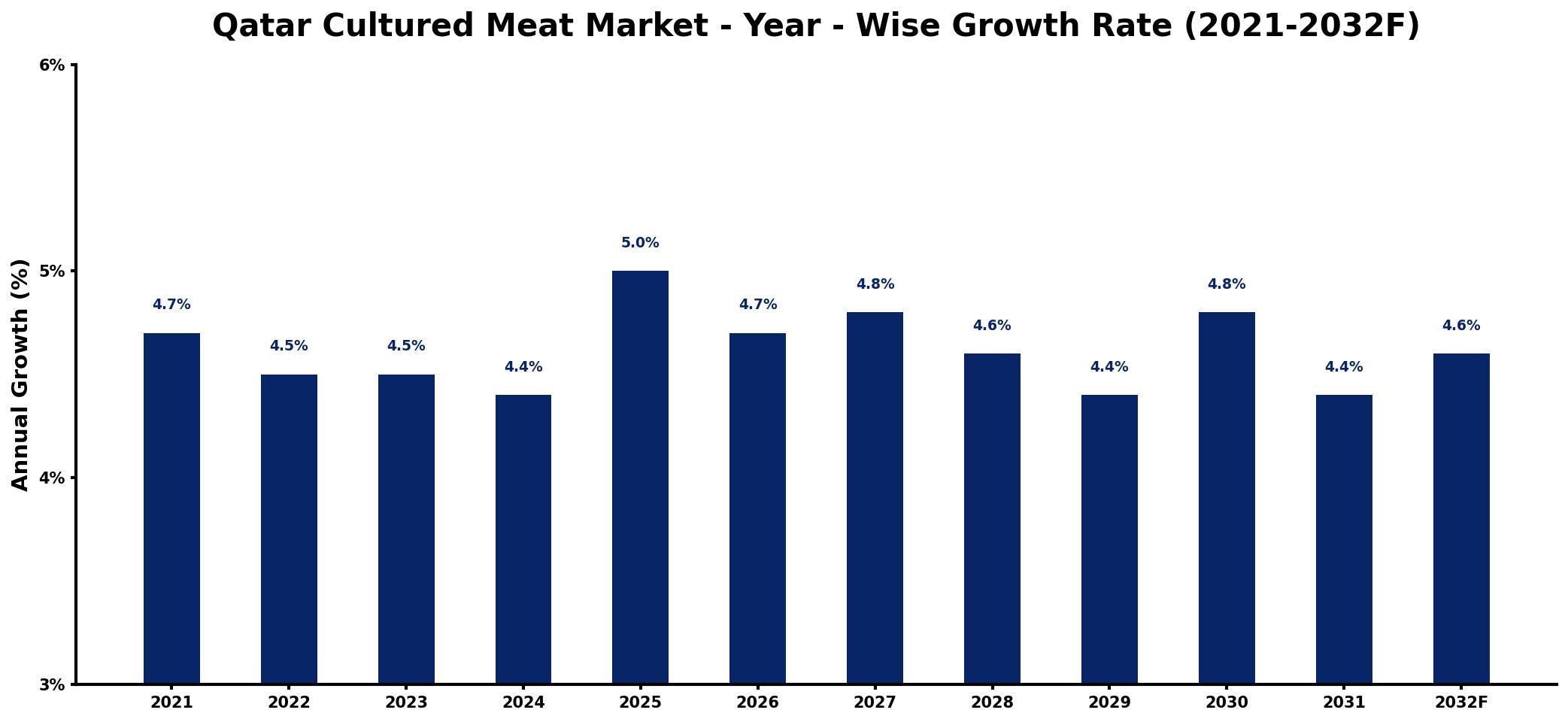 Qatar Cultured Meat Market Year-wise Growth Rate and Key Drivers