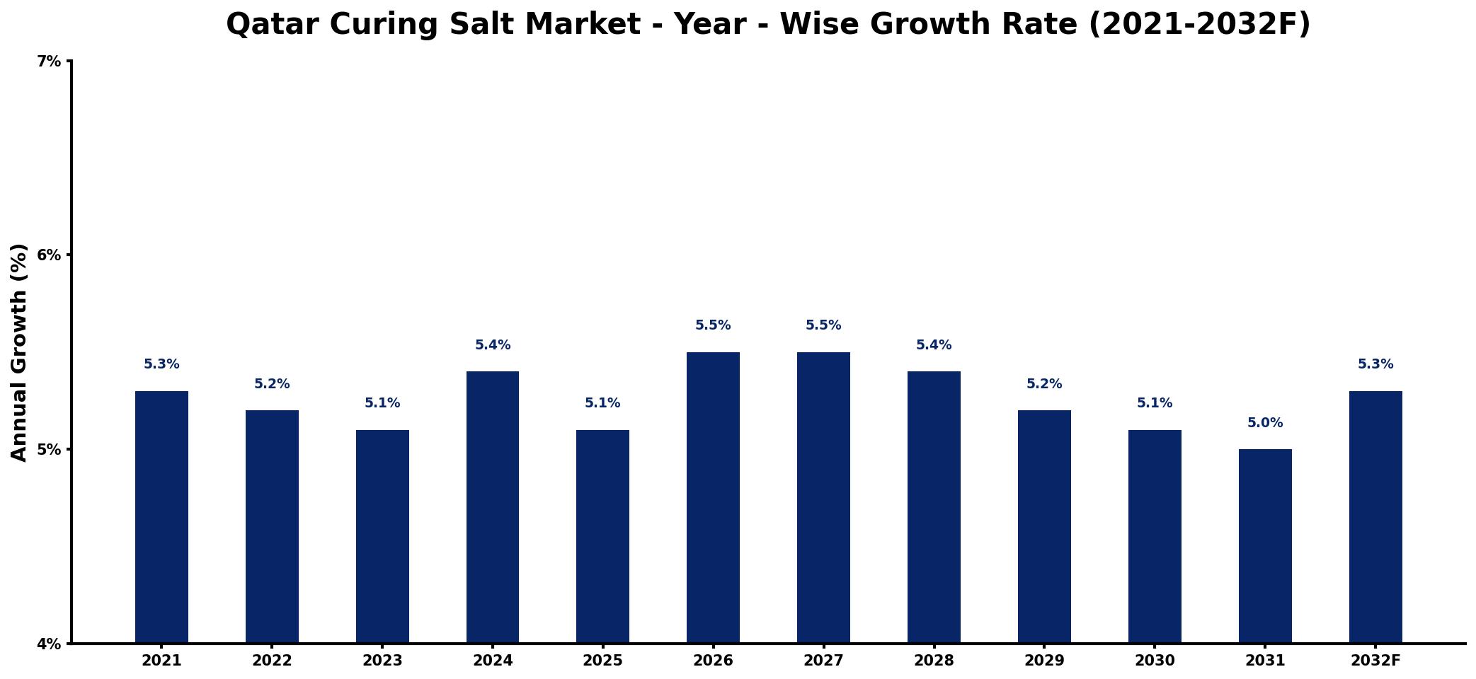 Qatar Curing Salt Market Year-wise Growth Rate and Key Drivers