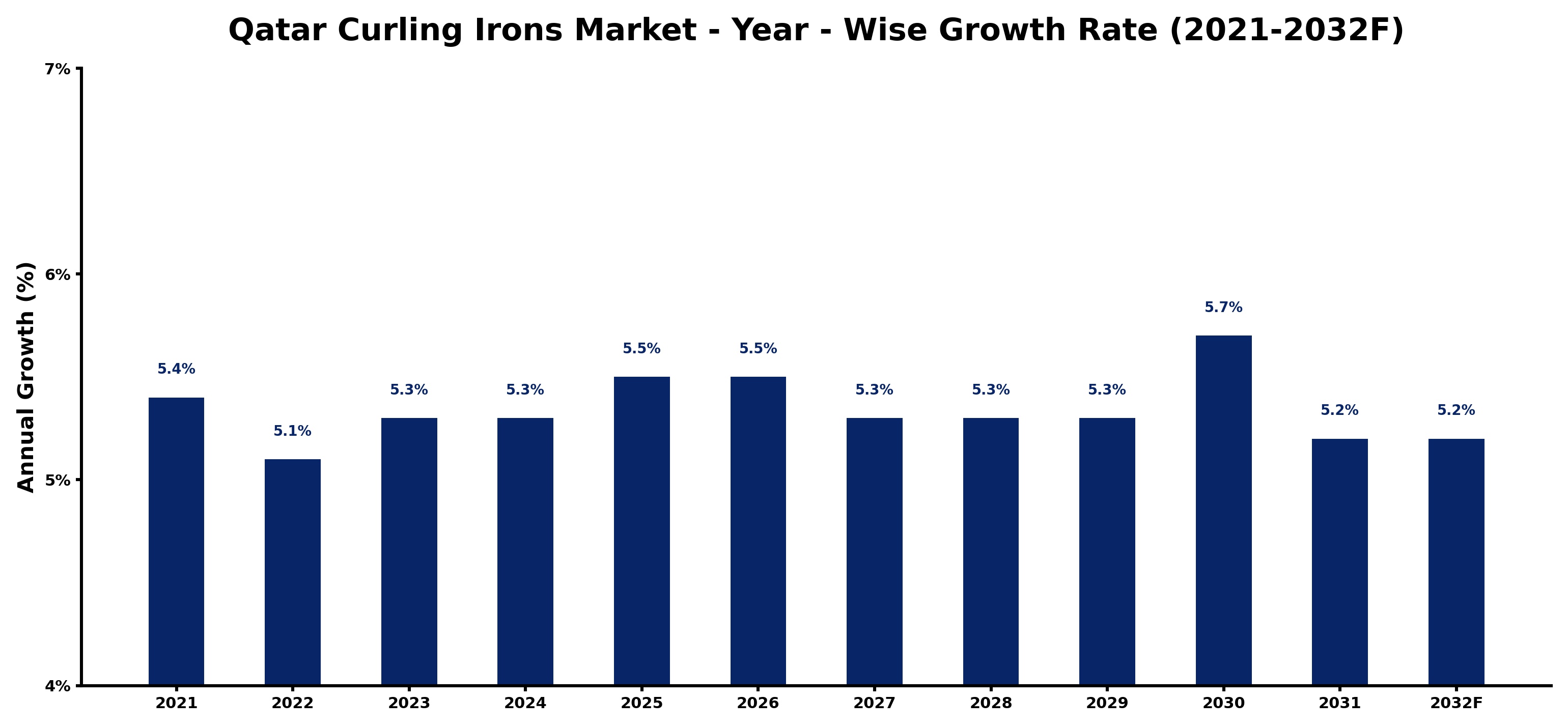 Qatar Curling Irons Market Year-wise Growth Rate and Key Drivers