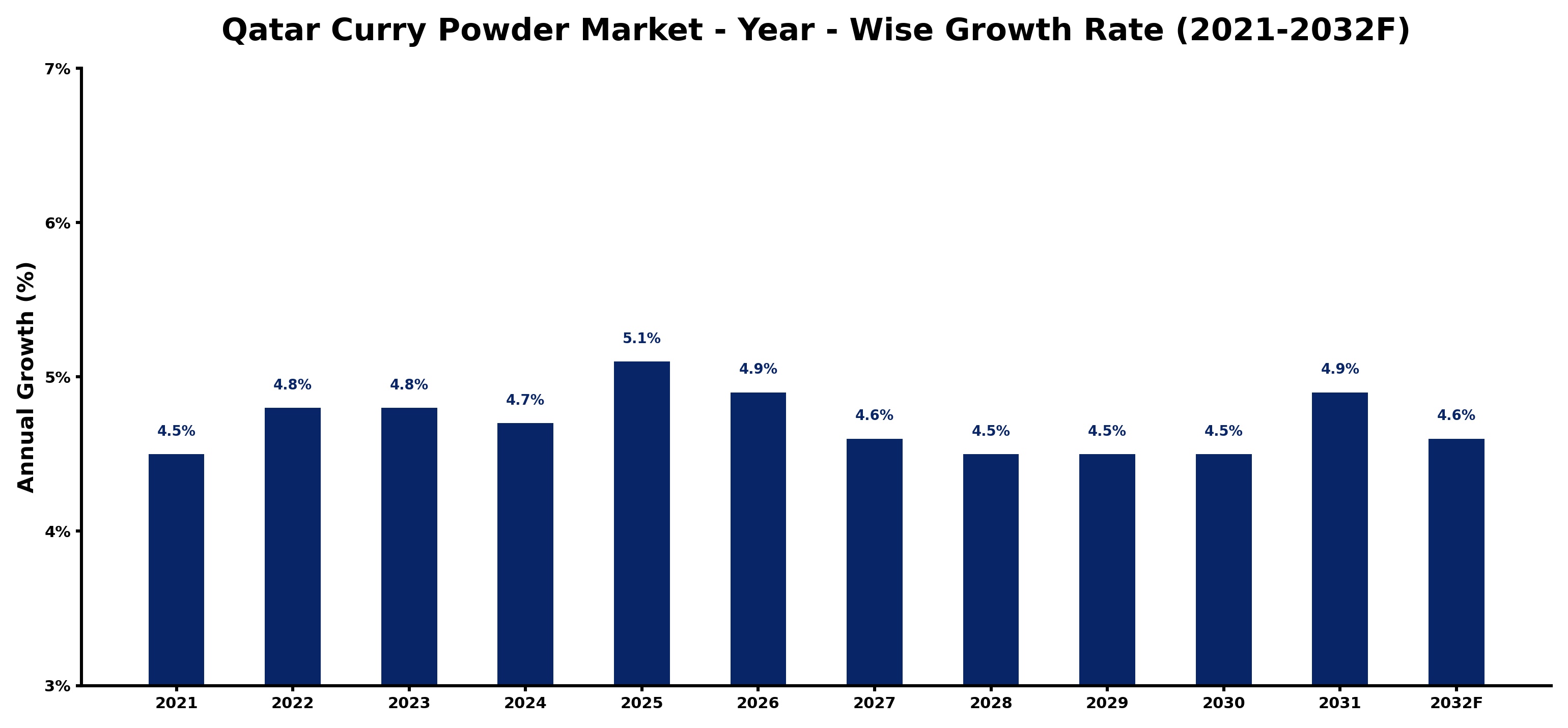 Qatar Curry Powder Market Year-wise Growth Rate and Key Drivers