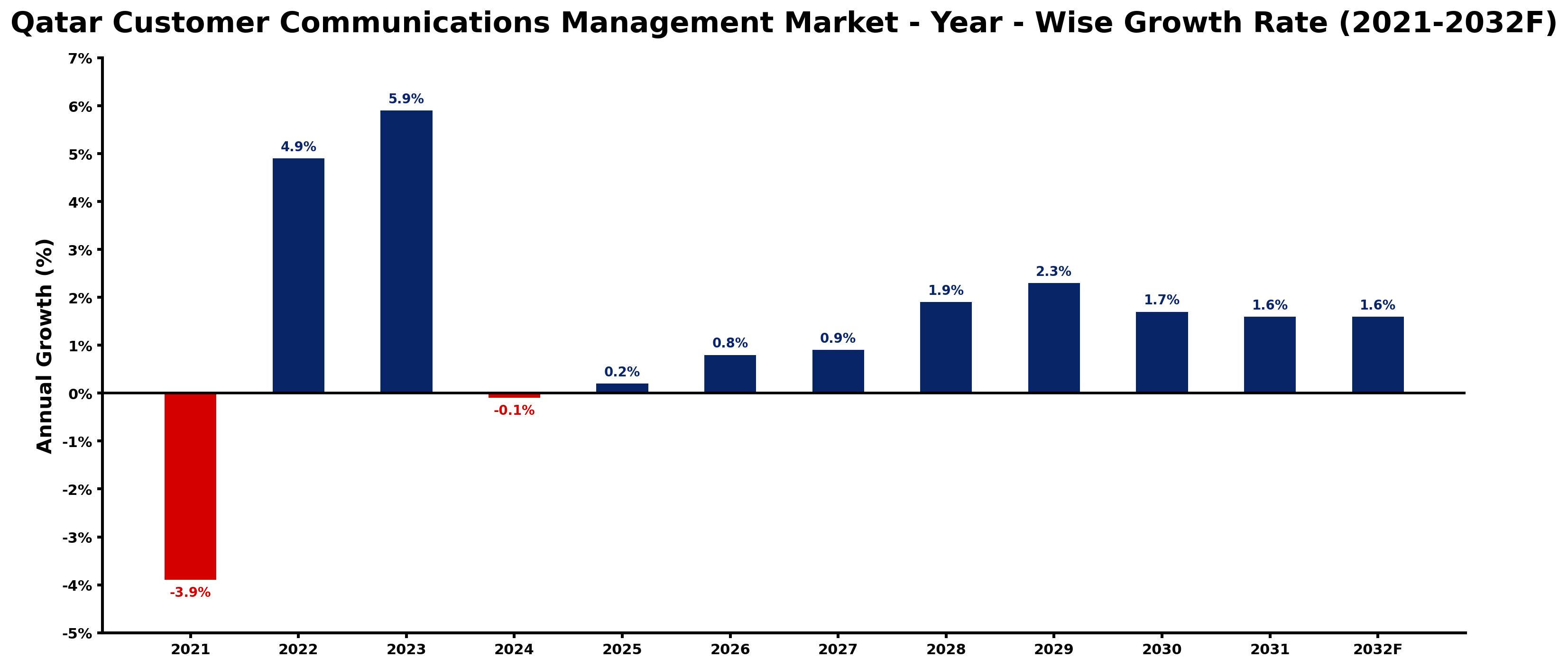 Qatar Customer Communications Management Market Year-wise Growth Rate and Key Drivers