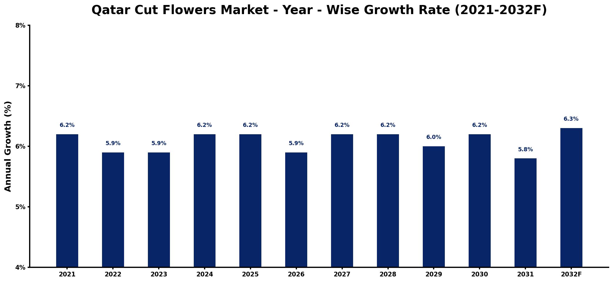 Qatar Cut Flowers Market Year-wise Growth Rate and Key Drivers