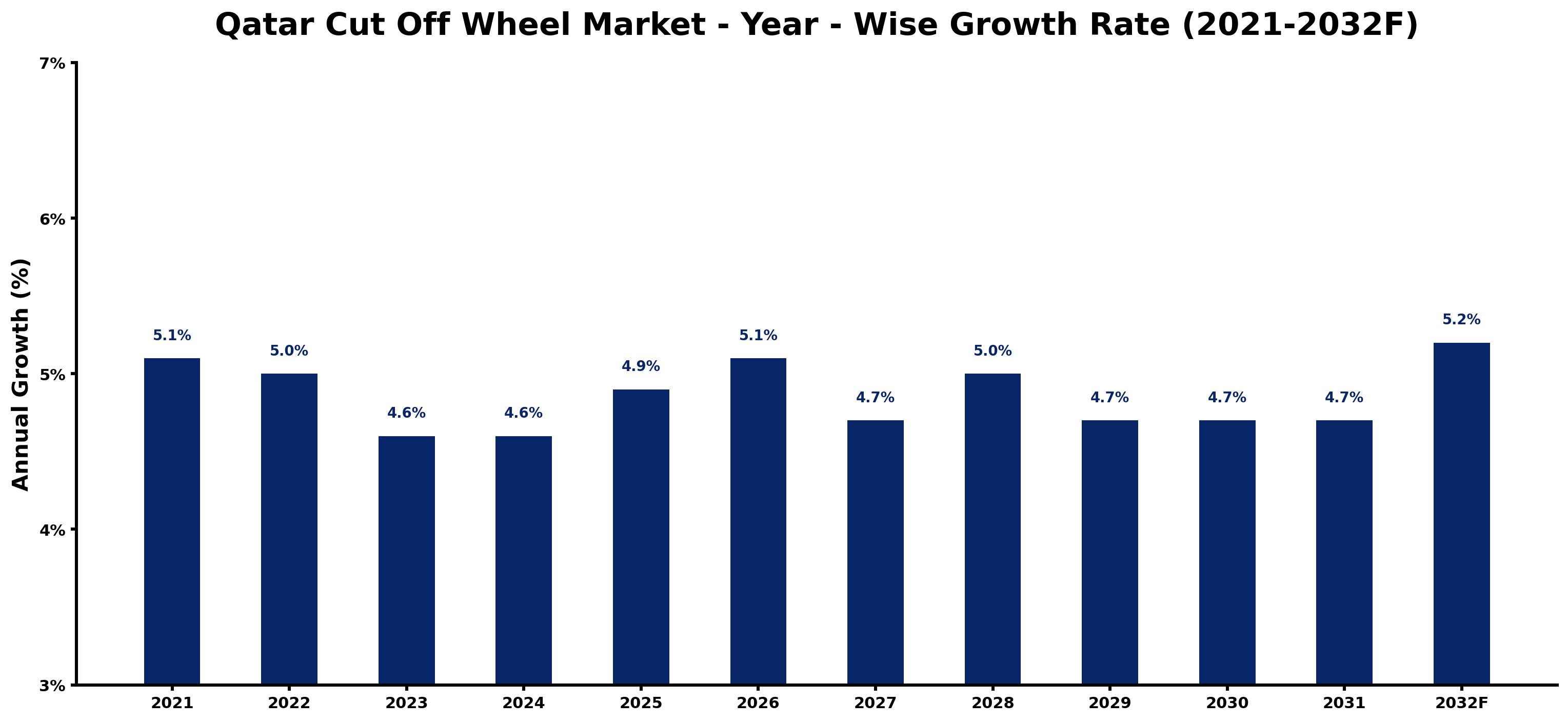 Qatar Cut Off Wheel Market Year-wise Growth Rate and Key Drivers