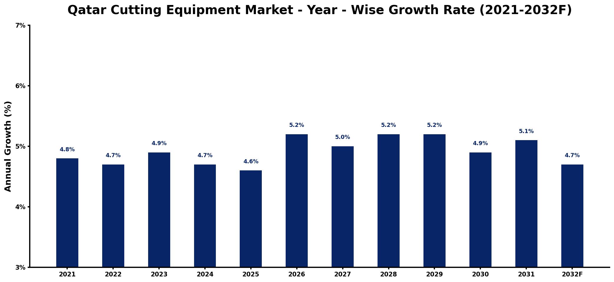 Qatar Cutting Equipment Market Year-wise Growth Rate and Key Drivers