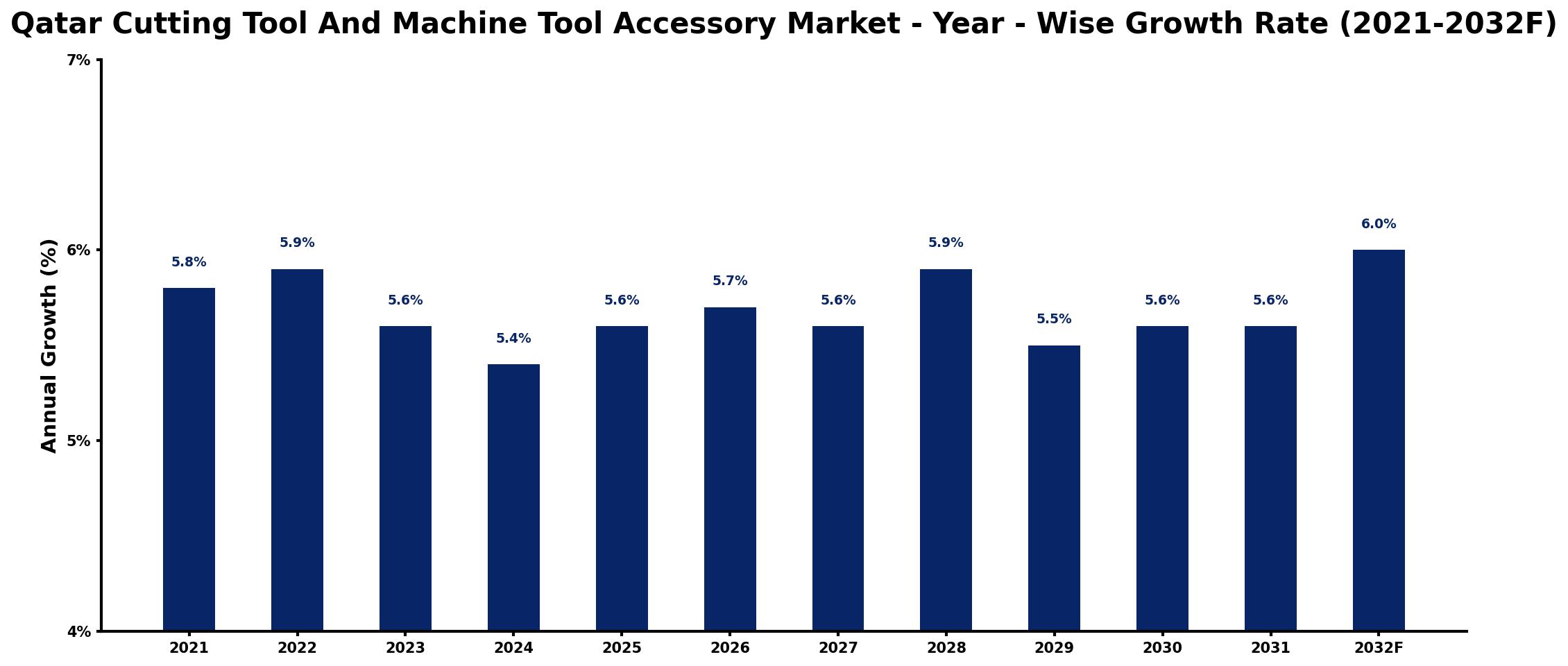 Qatar Cutting Tool And Machine Tool Accessory Market Year-wise Growth Rate and Key Drivers