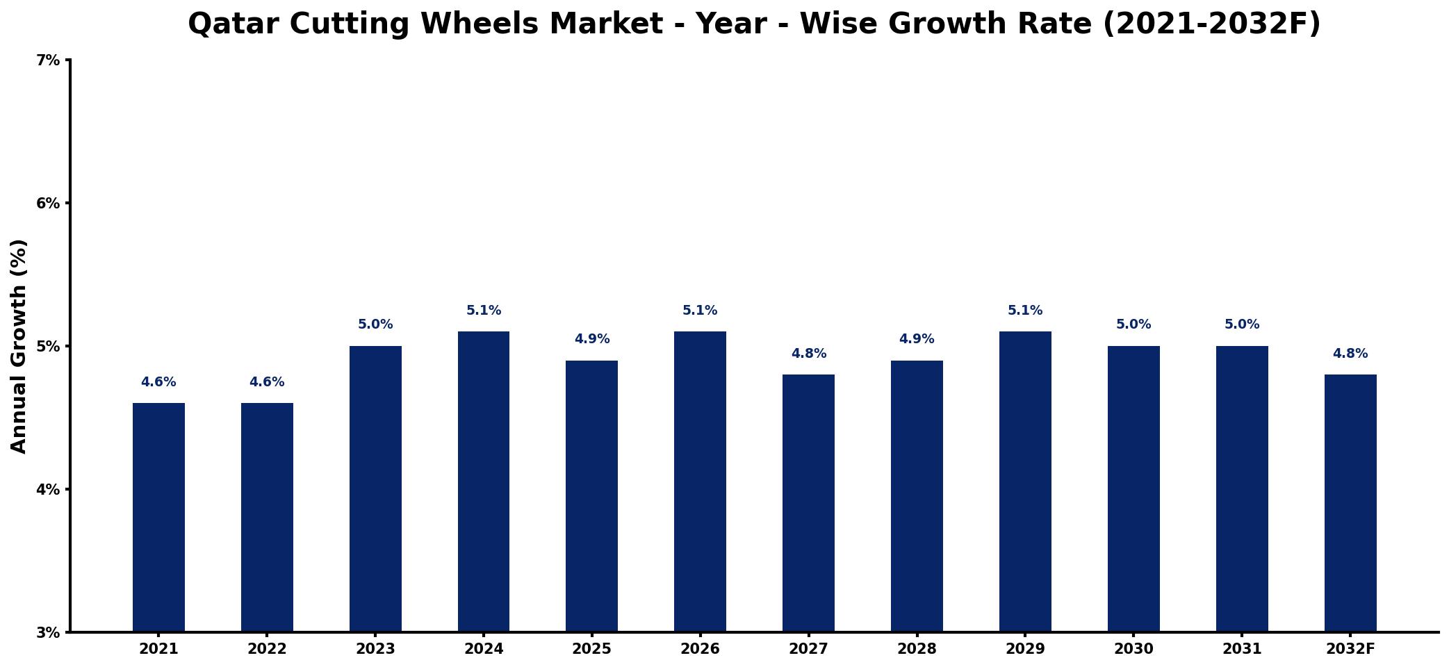 Qatar Cutting Wheels Market Year-wise Growth Rate and Key Drivers