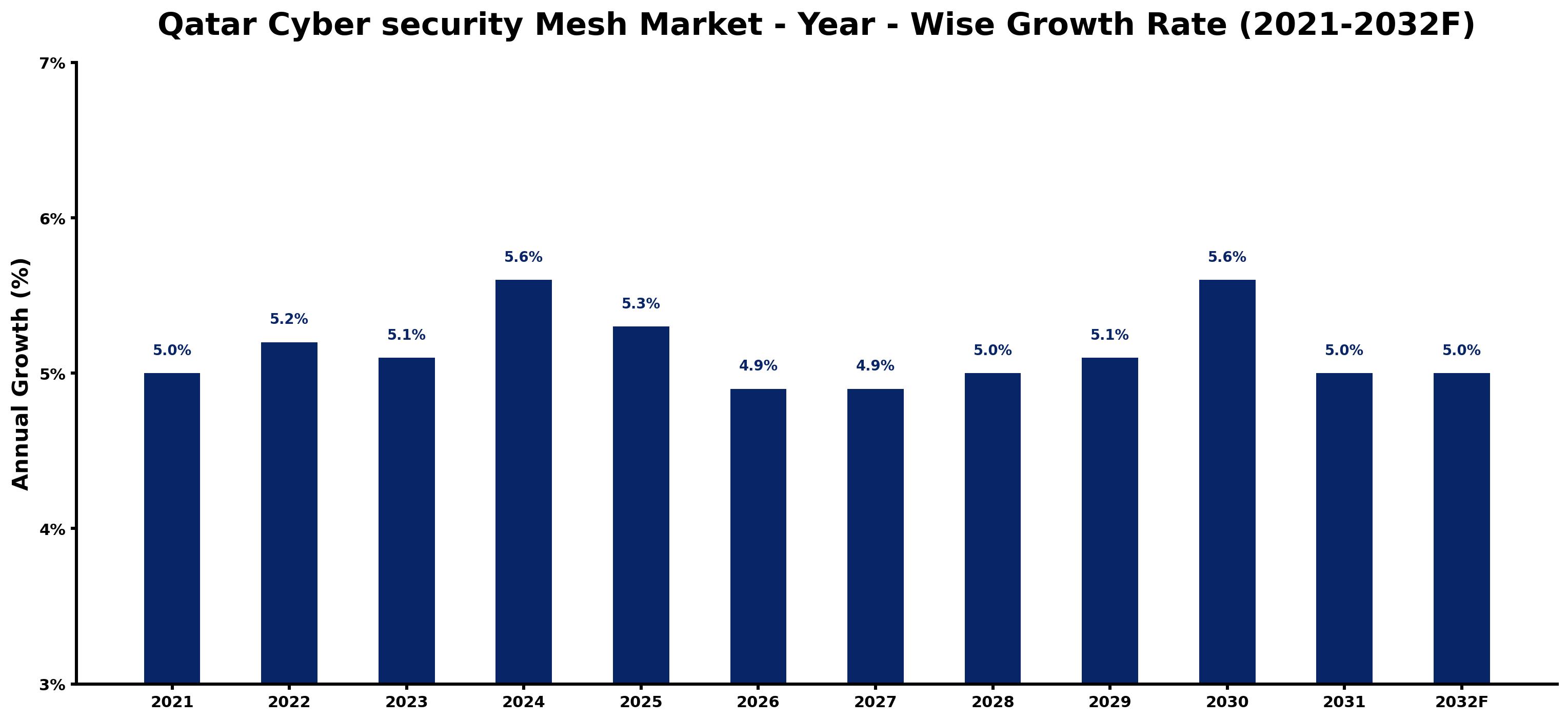Qatar Cyber security Mesh Market Year-wise Growth Rate and Key Drivers