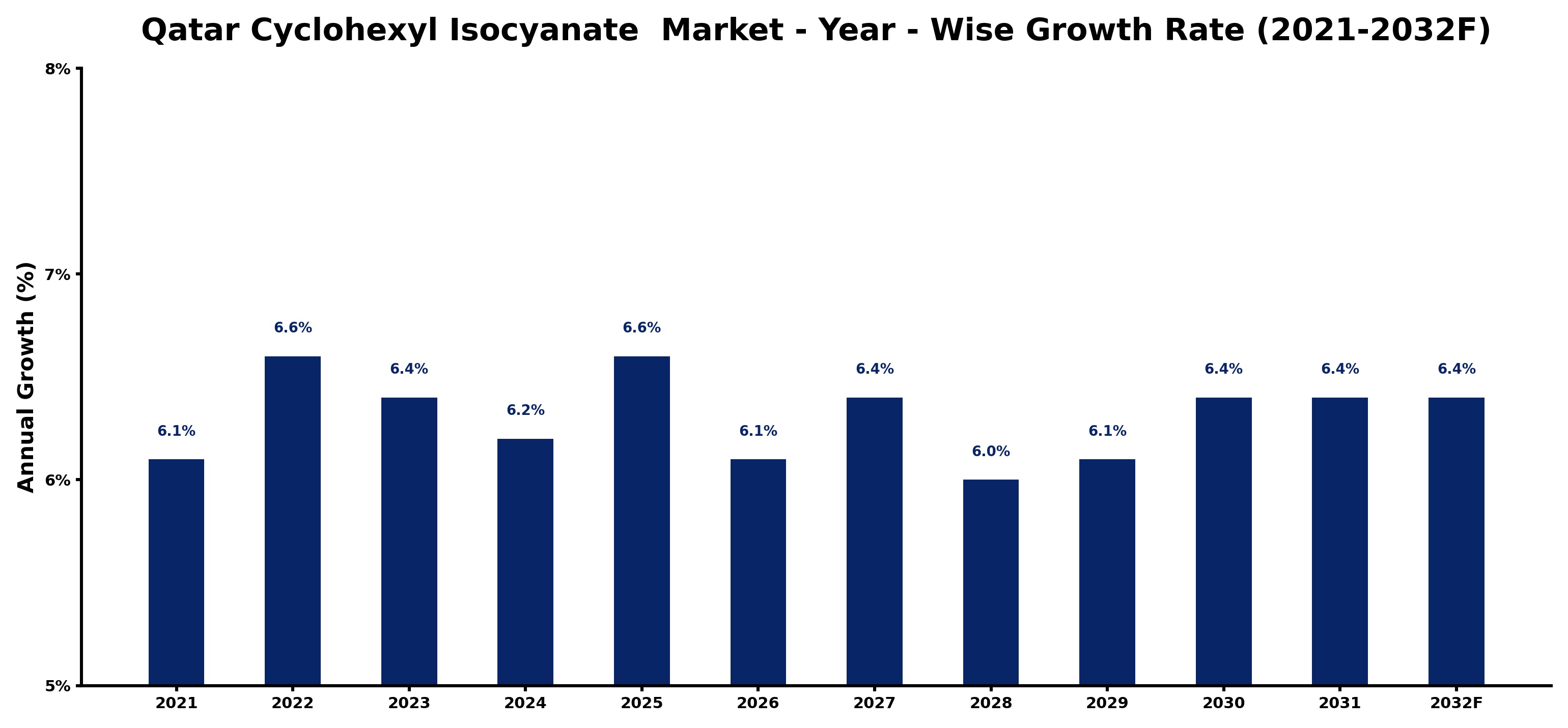 Qatar Cyclohexyl Isocyanate  Market Year-wise Growth Rate and Key Drivers