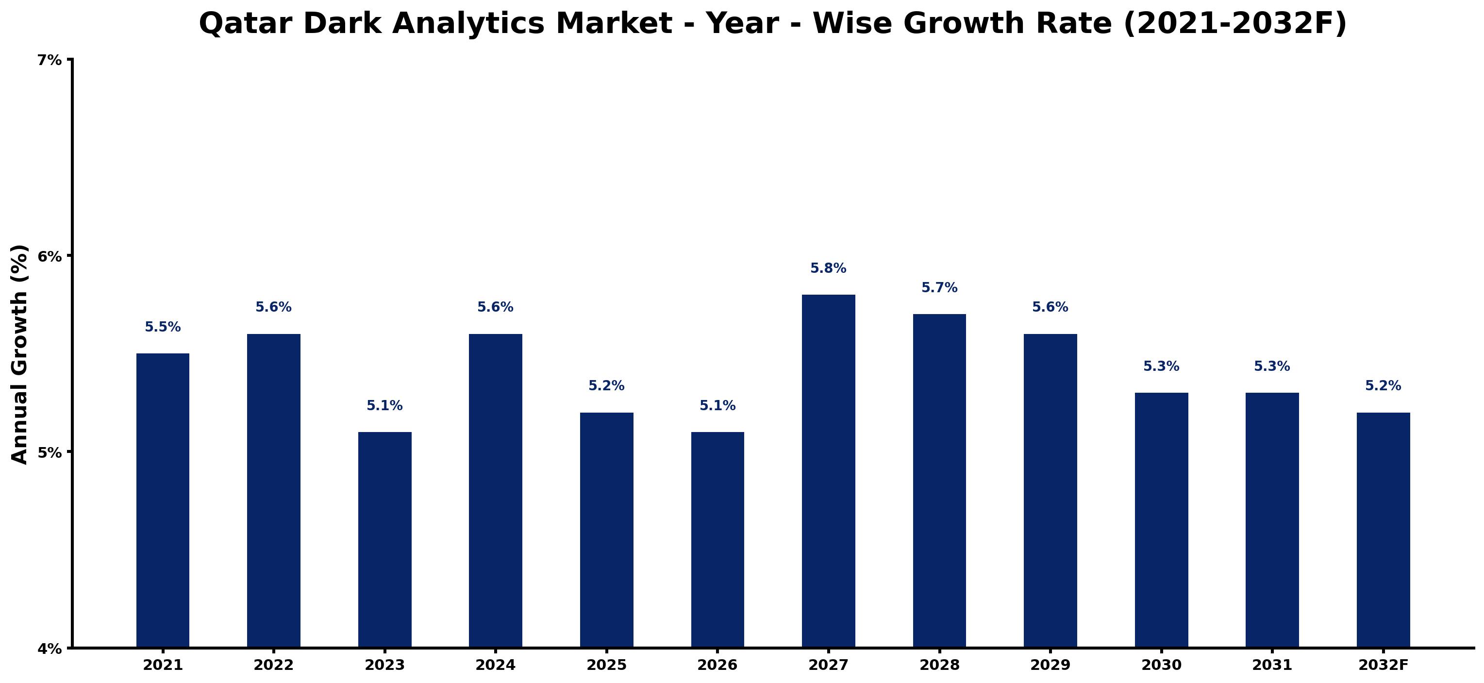 Qatar Dark Analytics Market Year-wise Growth Rate and Key Drivers