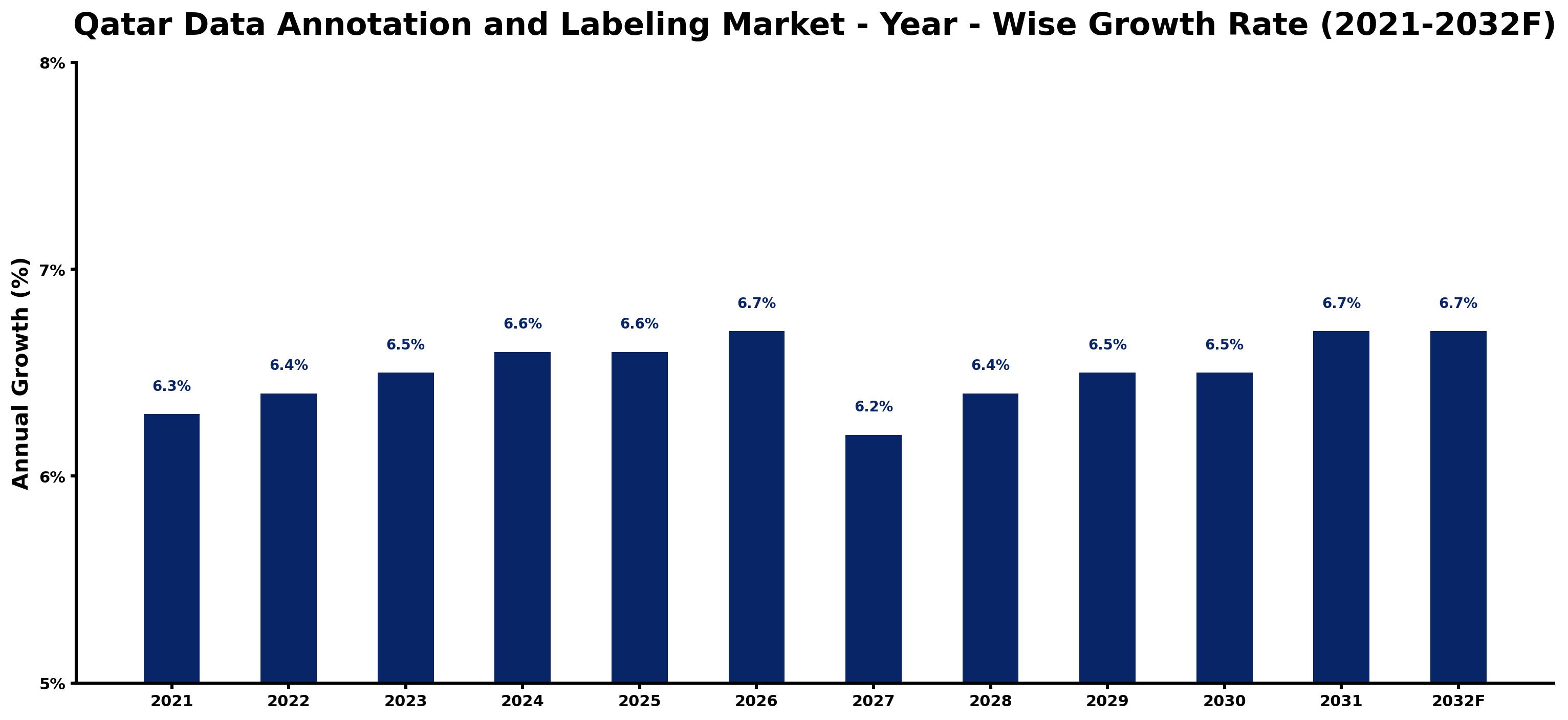 Qatar Data Annotation and Labeling Market Year-wise Growth Rate and Key Drivers