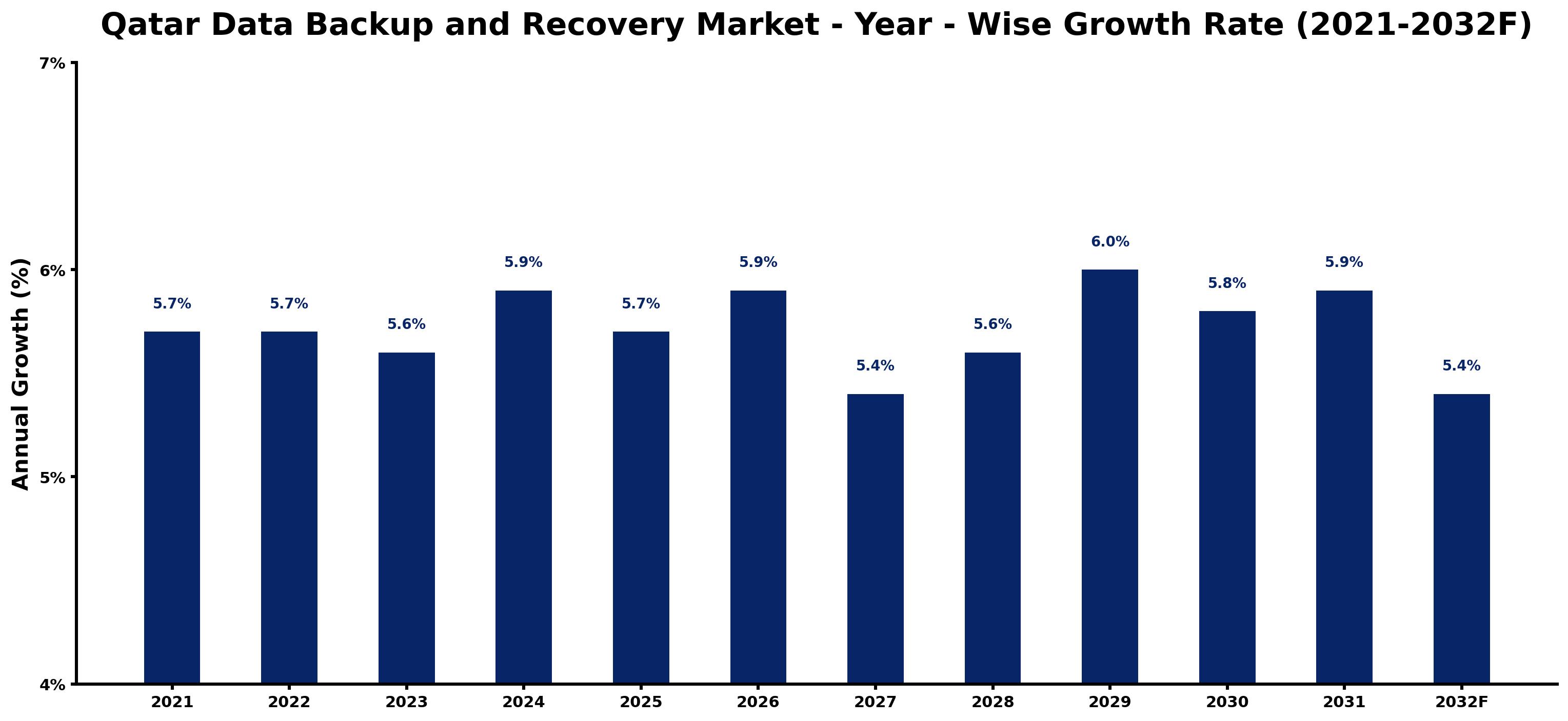 Qatar Data Backup and Recovery Market Year-wise Growth Rate and Key Drivers