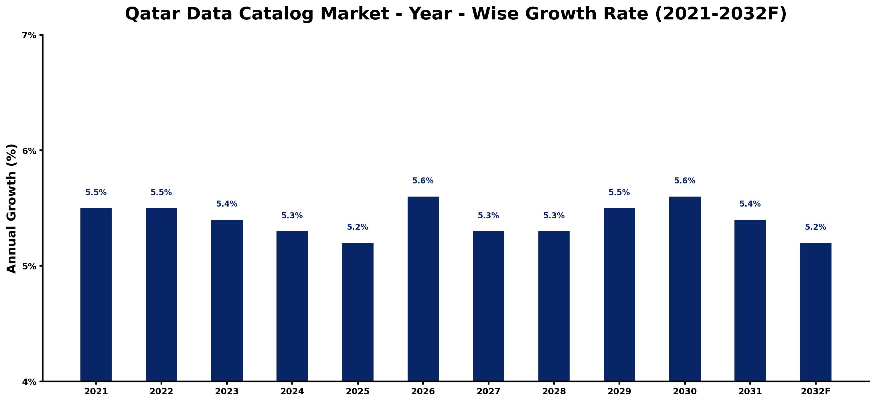 Qatar Data Catalog Market Year-wise Growth Rate and Key Drivers