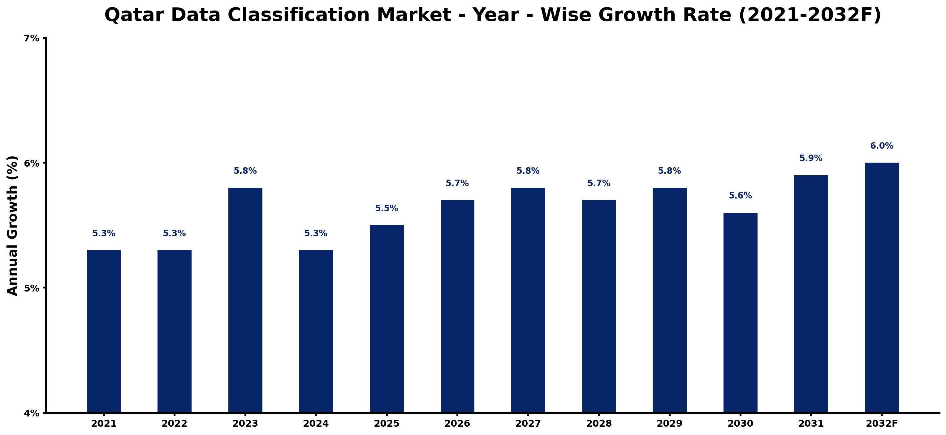Qatar Data Classification Market Year-wise Growth Rate and Key Drivers
