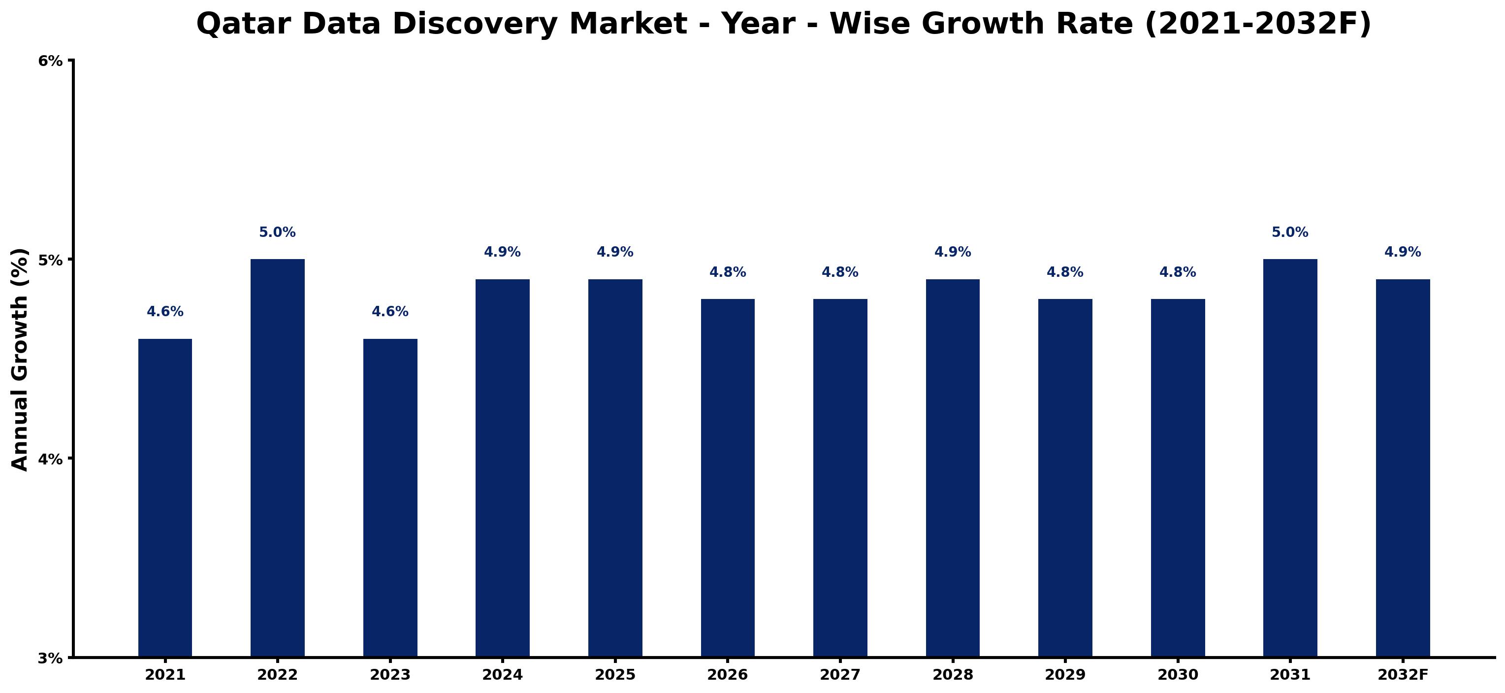 Qatar Data Discovery Market Year-wise Growth Rate and Key Drivers