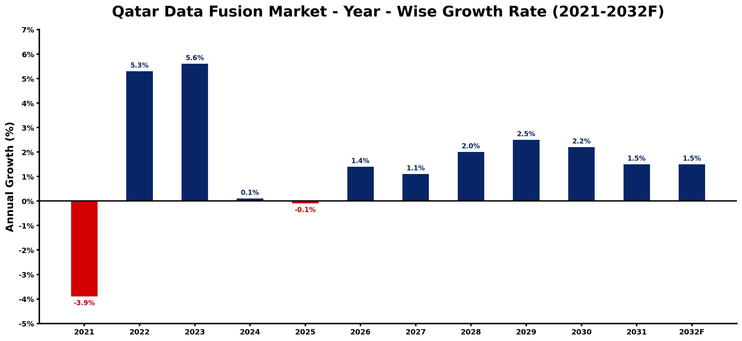 Qatar Data Fusion Market Year-wise Growth Rate and Key Drivers