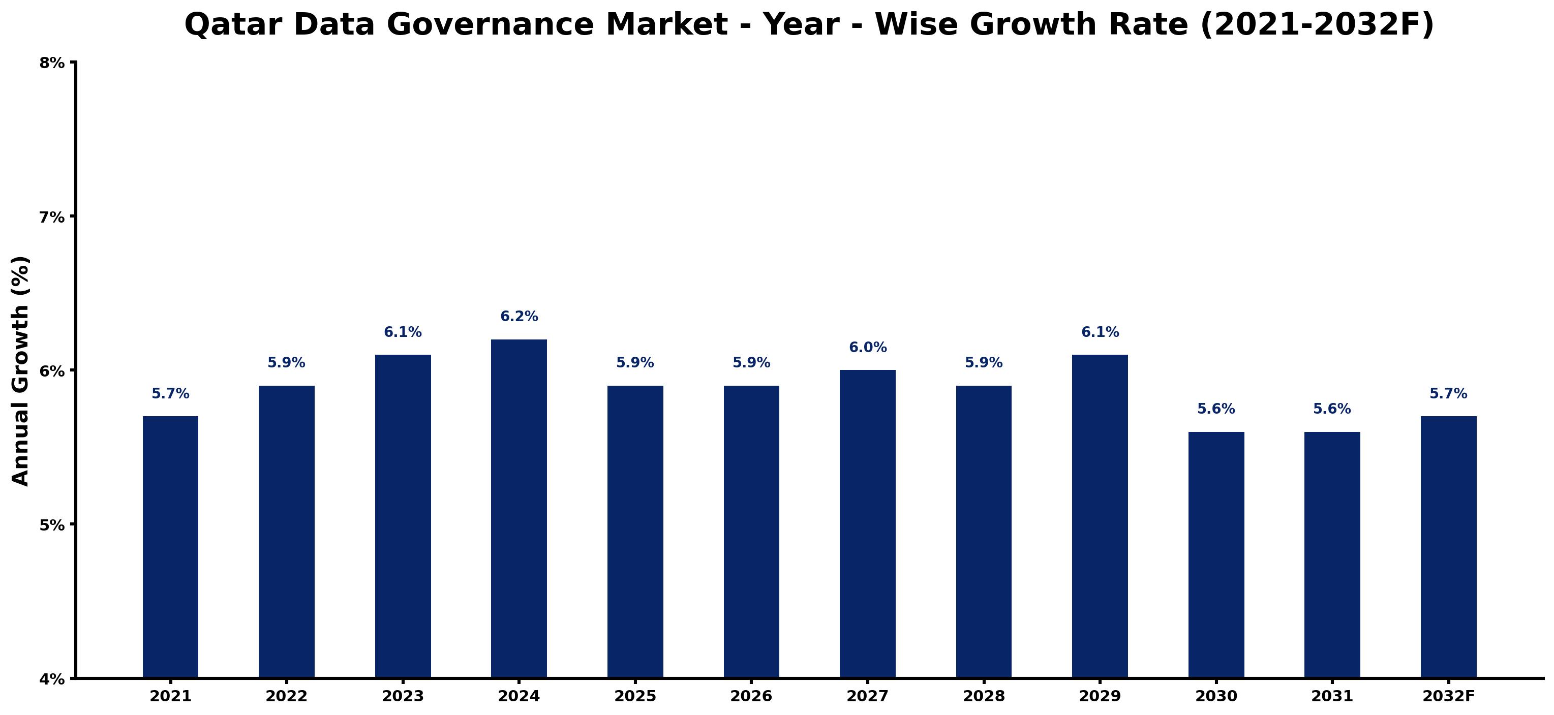 Qatar Data Governance Market Year-wise Growth Rate and Key Drivers