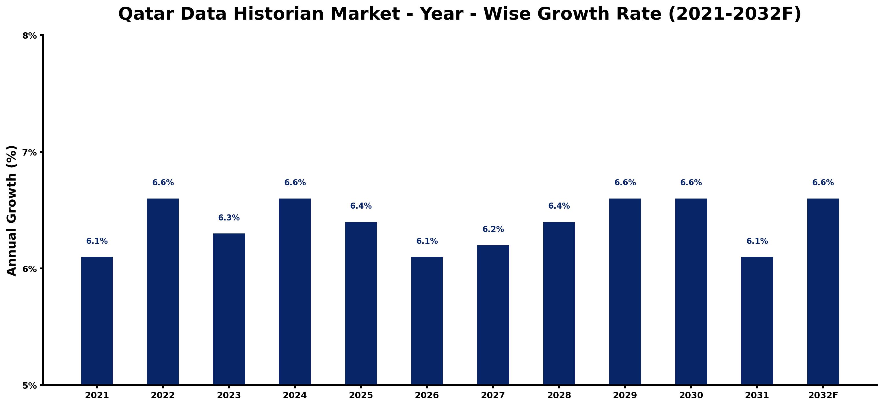 Qatar Data Historian Market Year-wise Growth Rate and Key Drivers