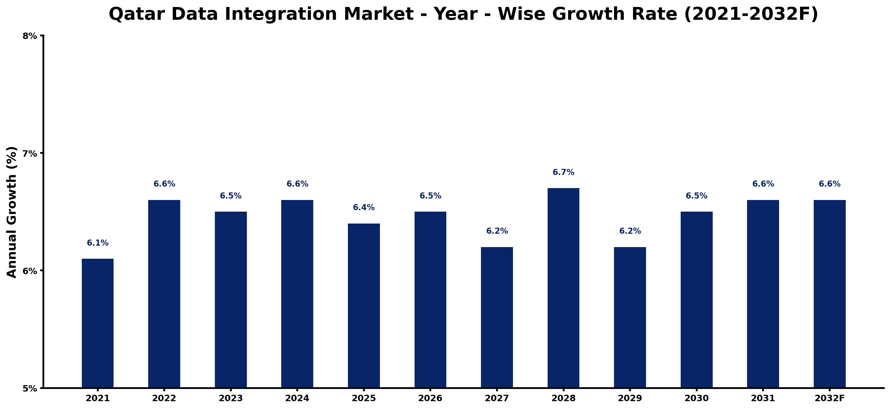 Qatar Data Integration Market Year-wise Growth Rate and Key Drivers