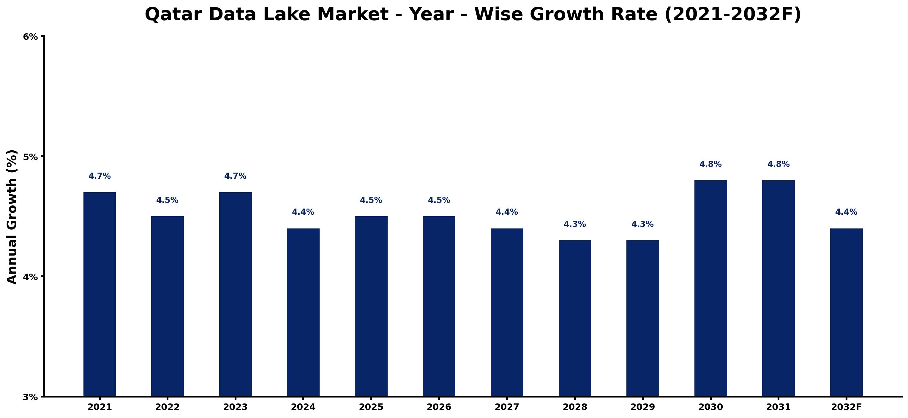 Qatar Data Lake Market Year-wise Growth Rate and Key Drivers