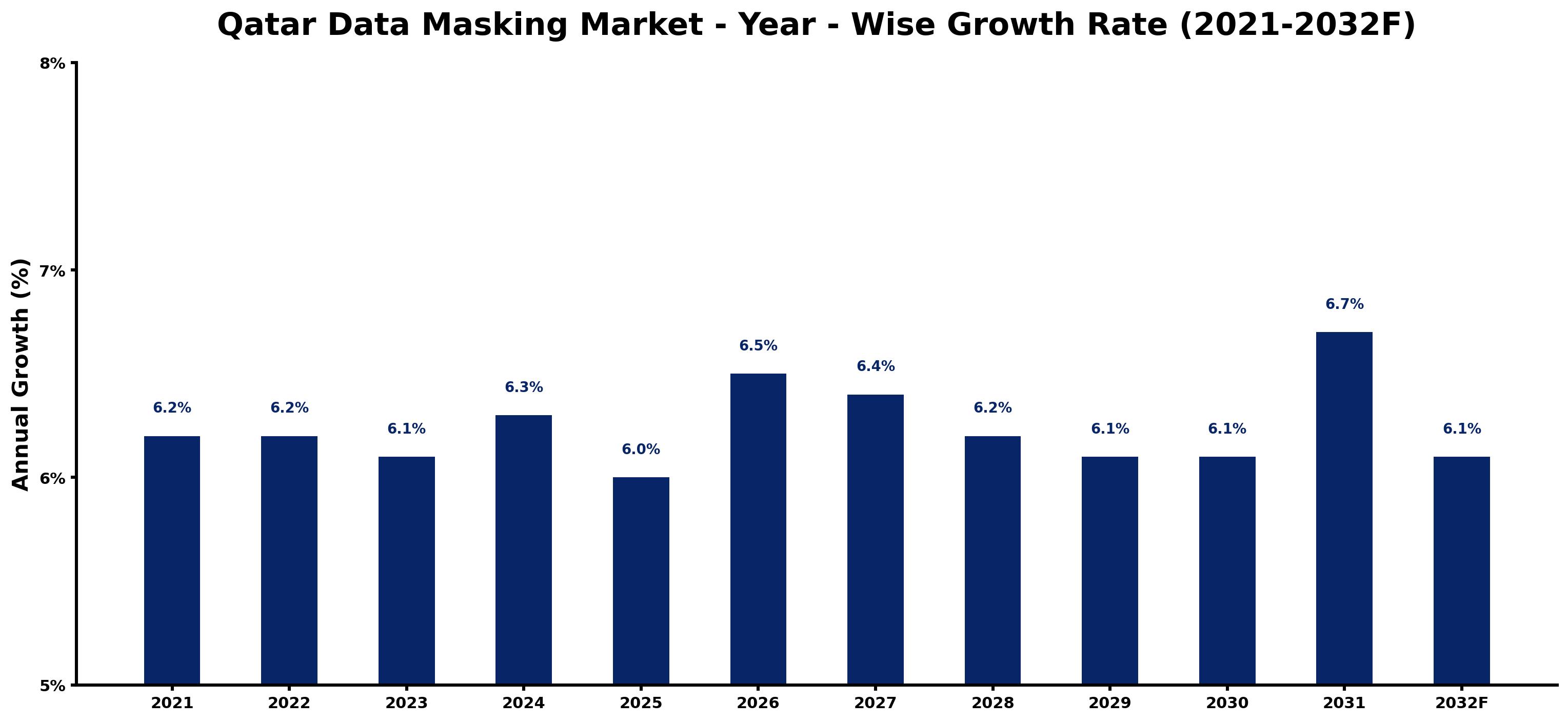 Qatar Data Masking Market Year-wise Growth Rate and Key Drivers