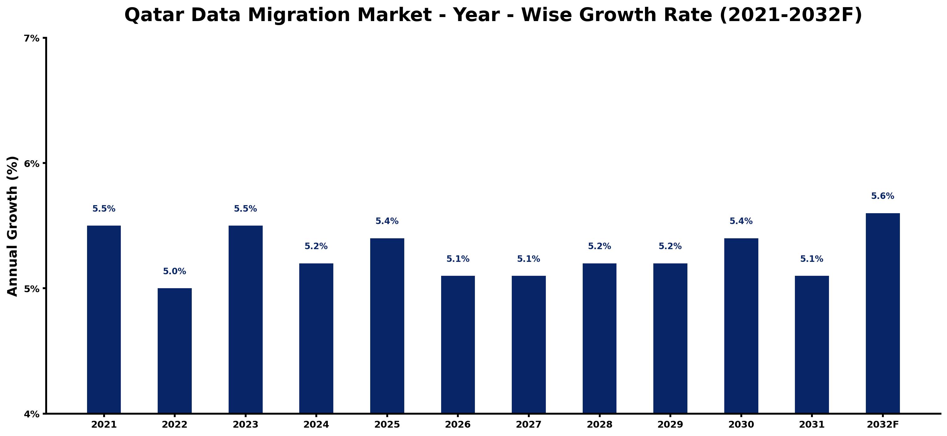 Qatar Data Migration Market Year-wise Growth Rate and Key Drivers
