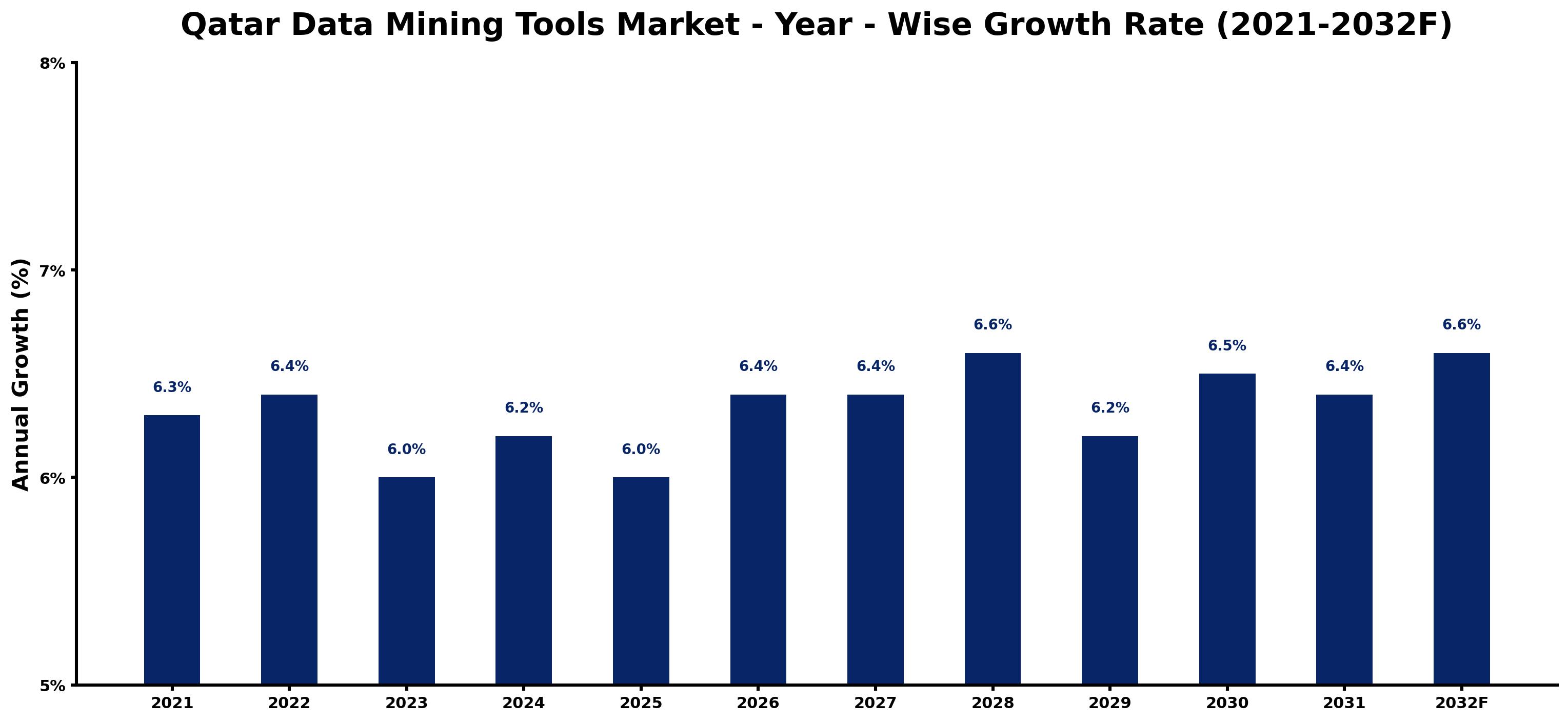 Qatar Data Mining Tools Market Year-wise Growth Rate and Key Drivers