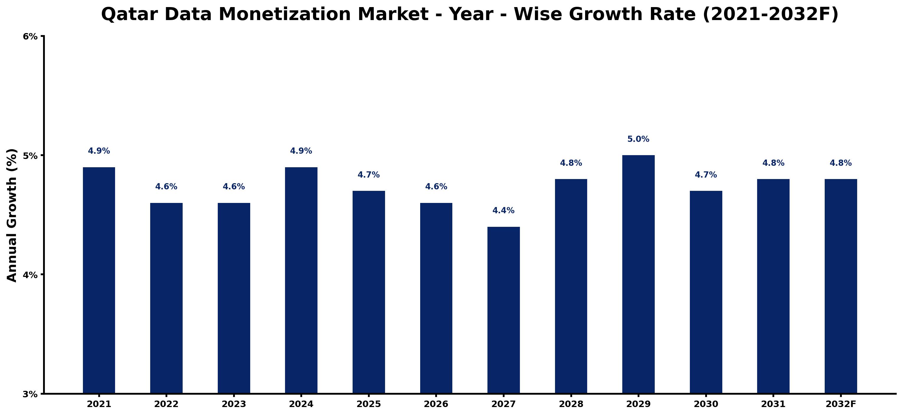 Qatar Data Monetization Market Year-wise Growth Rate and Key Drivers