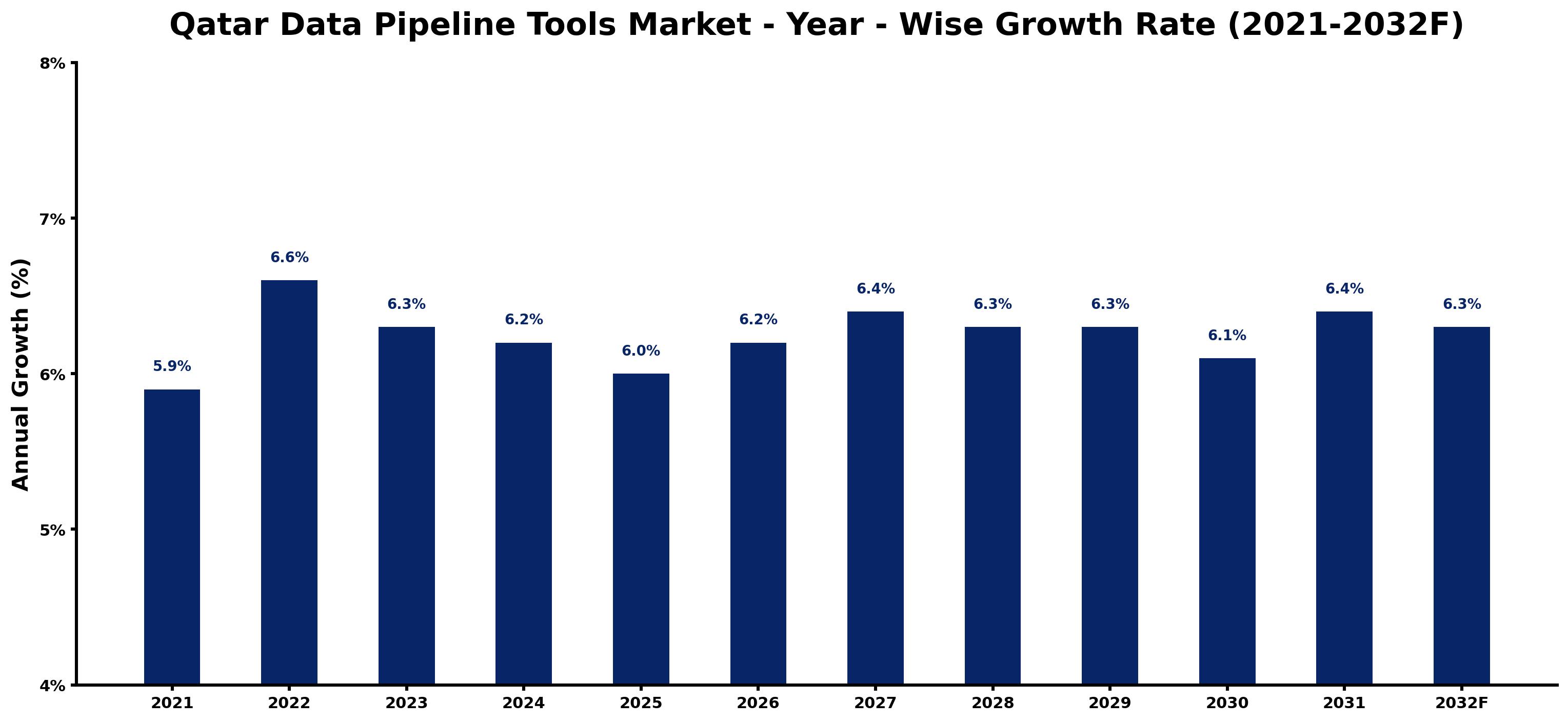 Qatar Data Pipeline Tools Market Year-wise Growth Rate and Key Drivers