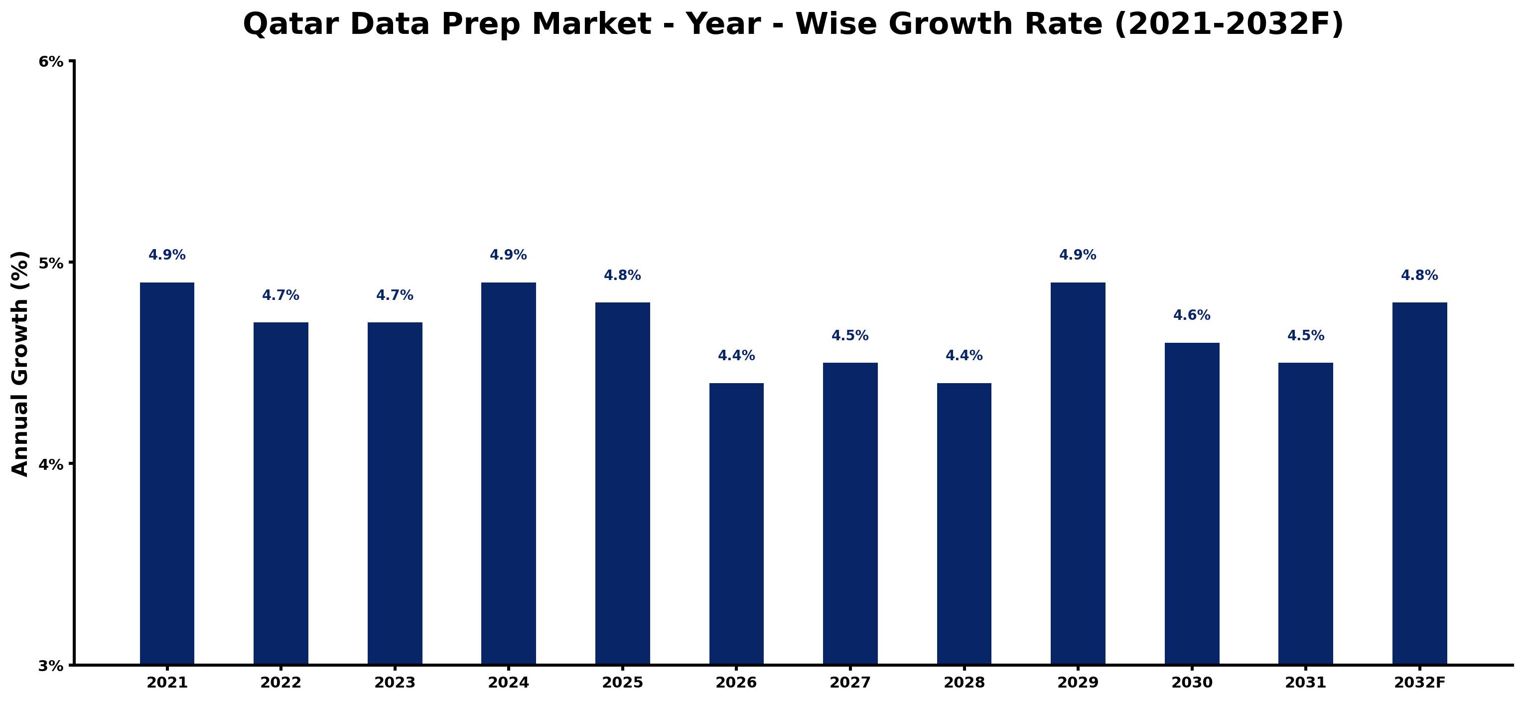 Qatar Data Prep Market Year-wise Growth Rate and Key Drivers