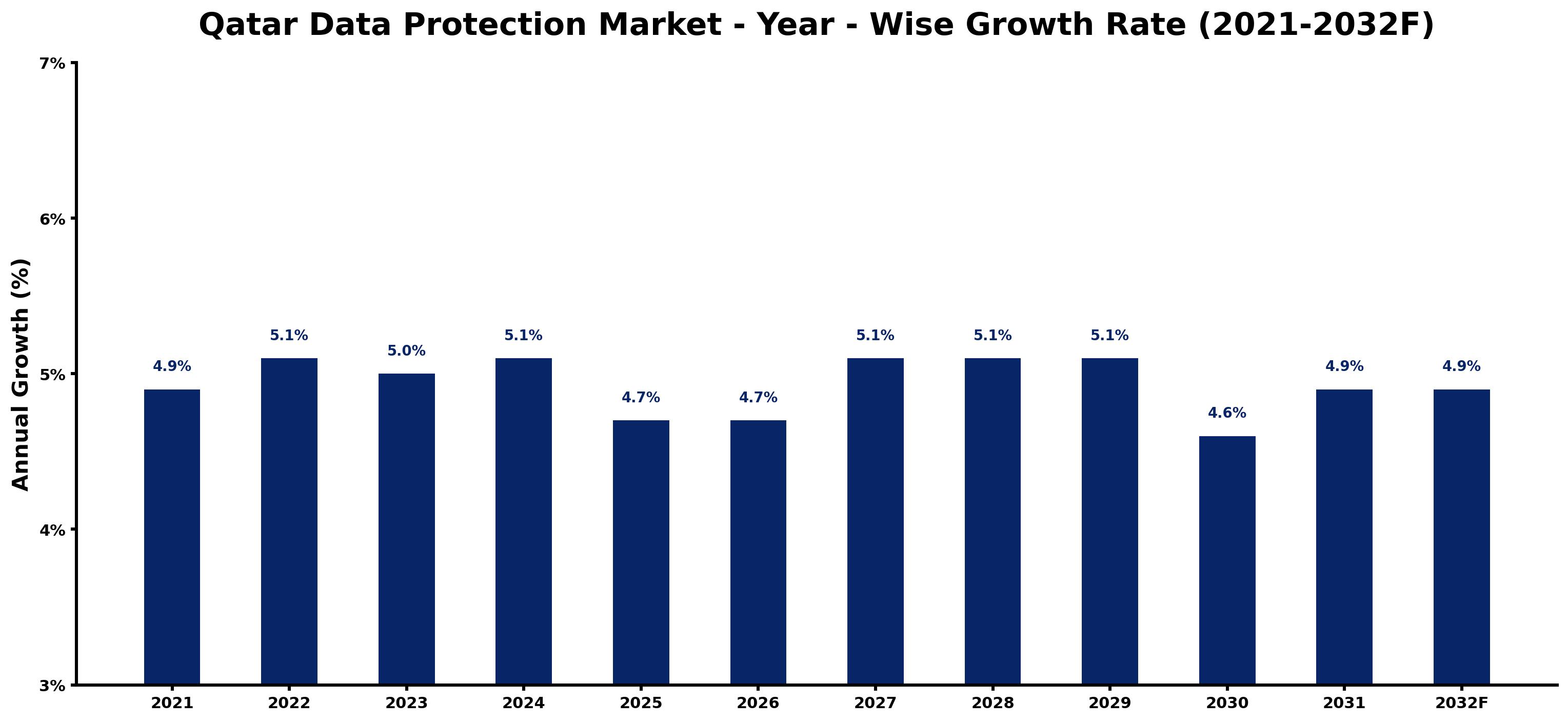 Qatar Data Protection Market Year-wise Growth Rate and Key Drivers