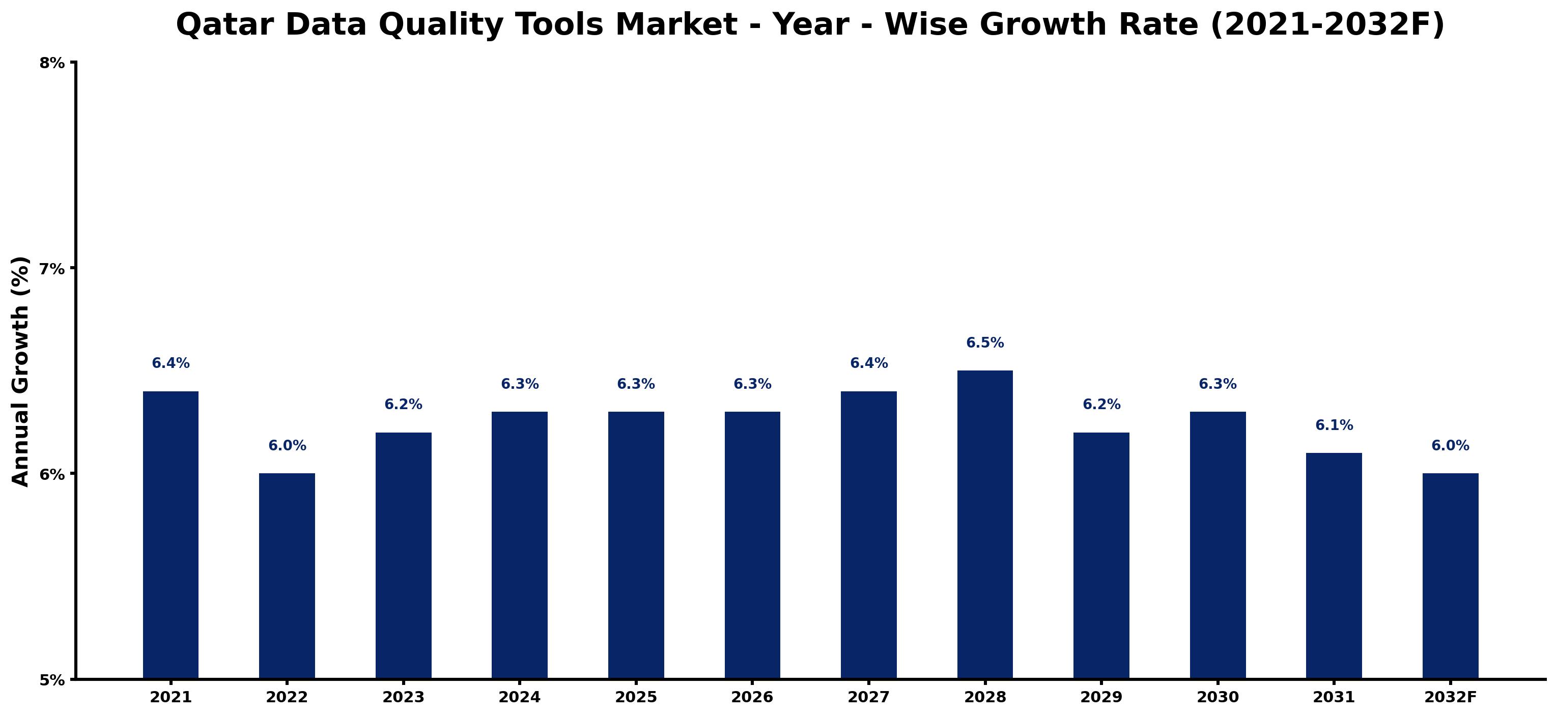 Qatar Data Quality Tools Market Year-wise Growth Rate and Key Drivers