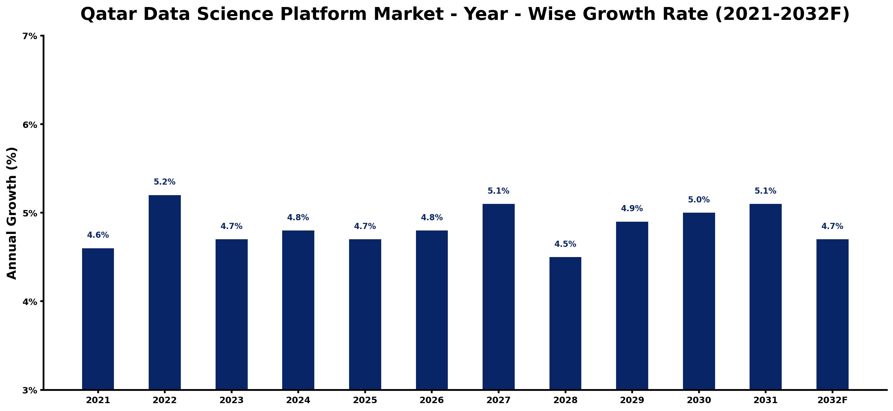 Qatar Data Science Platform Market Year-wise Growth Rate and Key Drivers