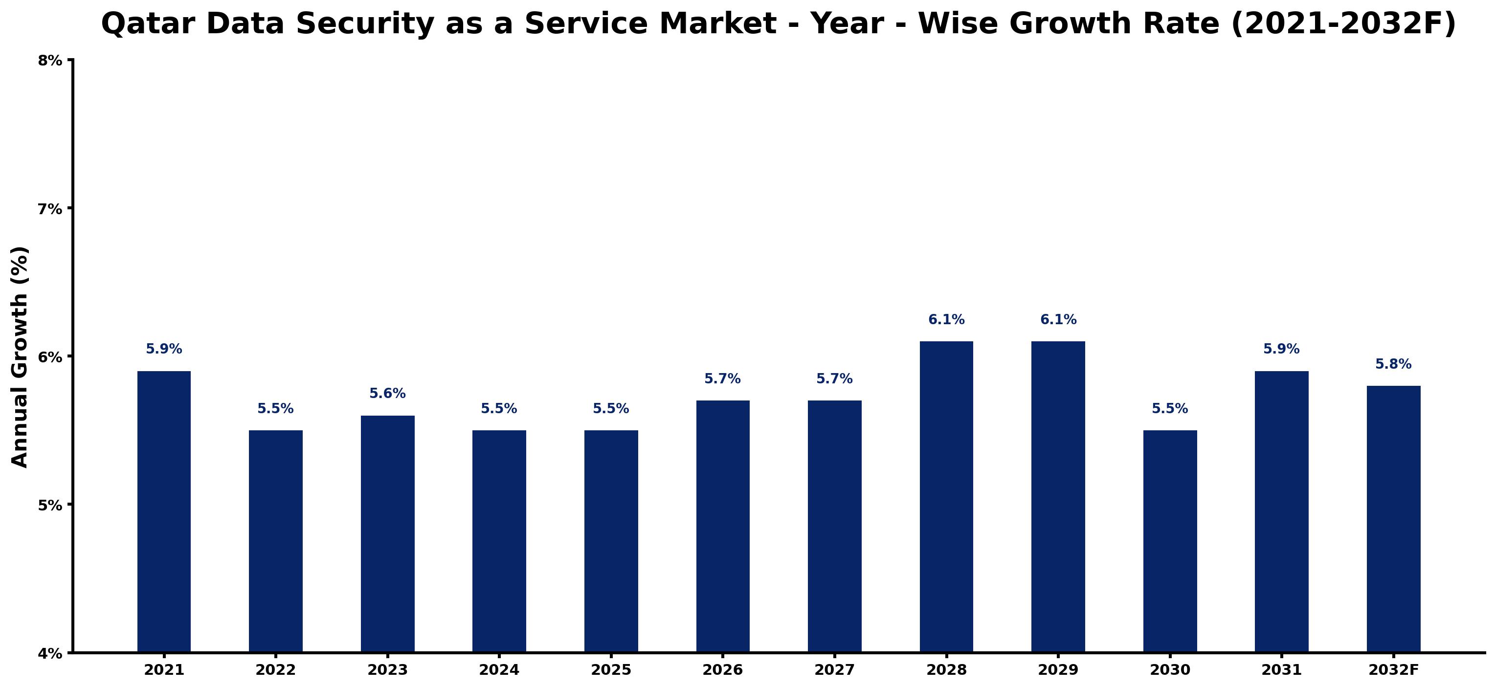 Qatar Data Security as a Service Market Year-wise Growth Rate and Key Drivers