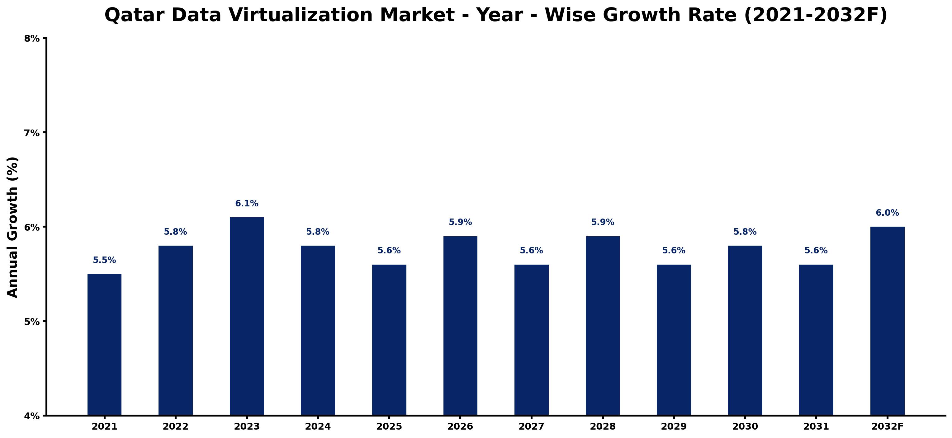 Qatar Data Virtualization Market Year-wise Growth Rate and Key Drivers