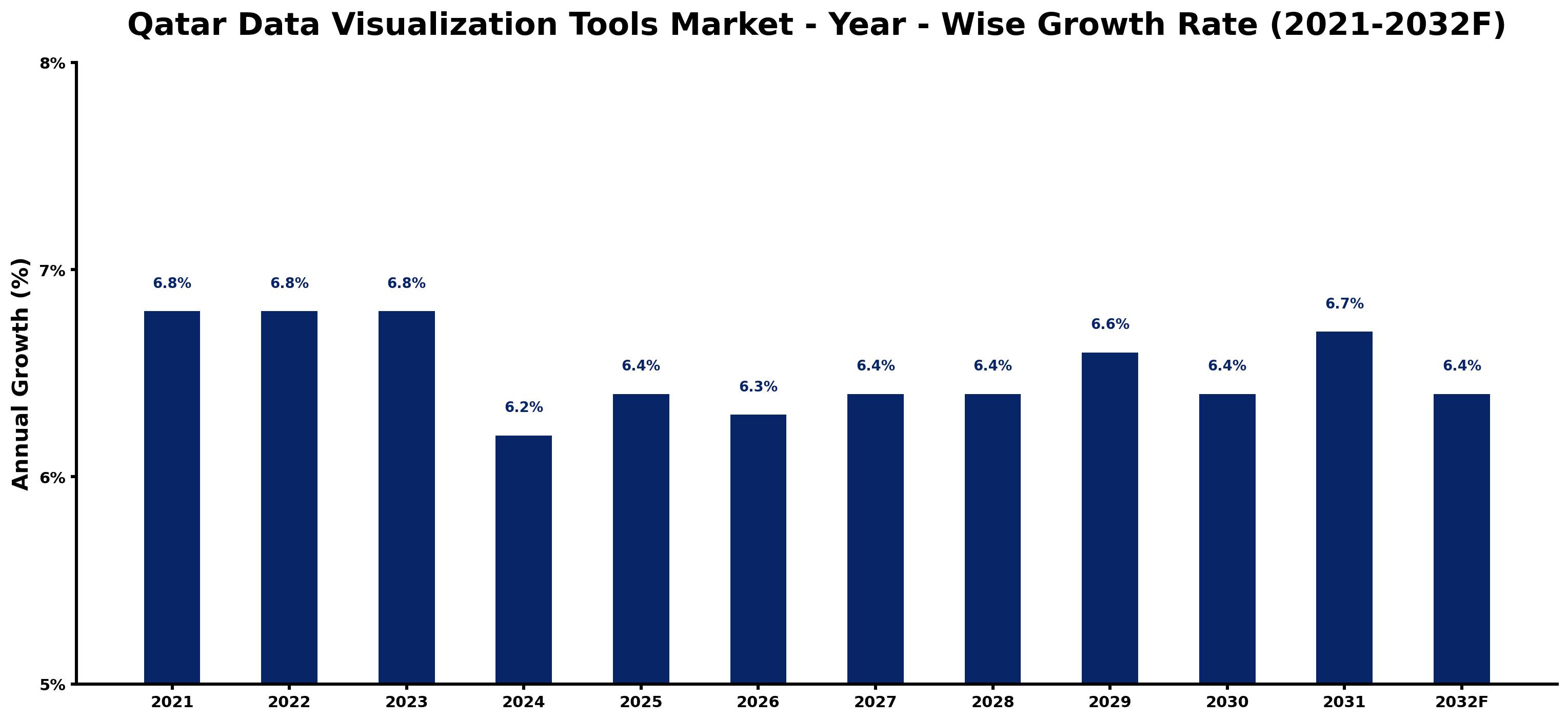 Qatar Data Visualization Tools Market Year-wise Growth Rate and Key Drivers