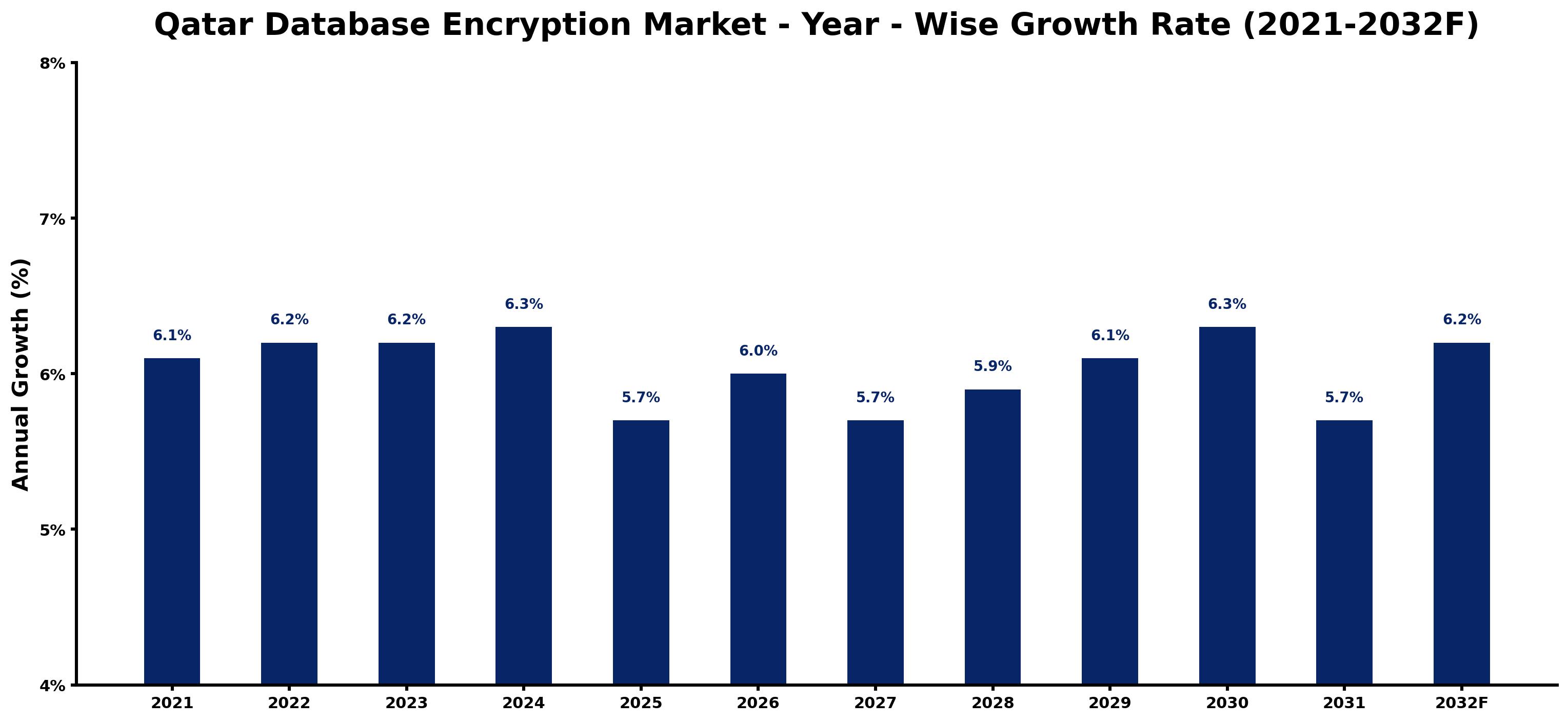 Qatar Database Encryption Market Year-wise Growth Rate and Key Drivers