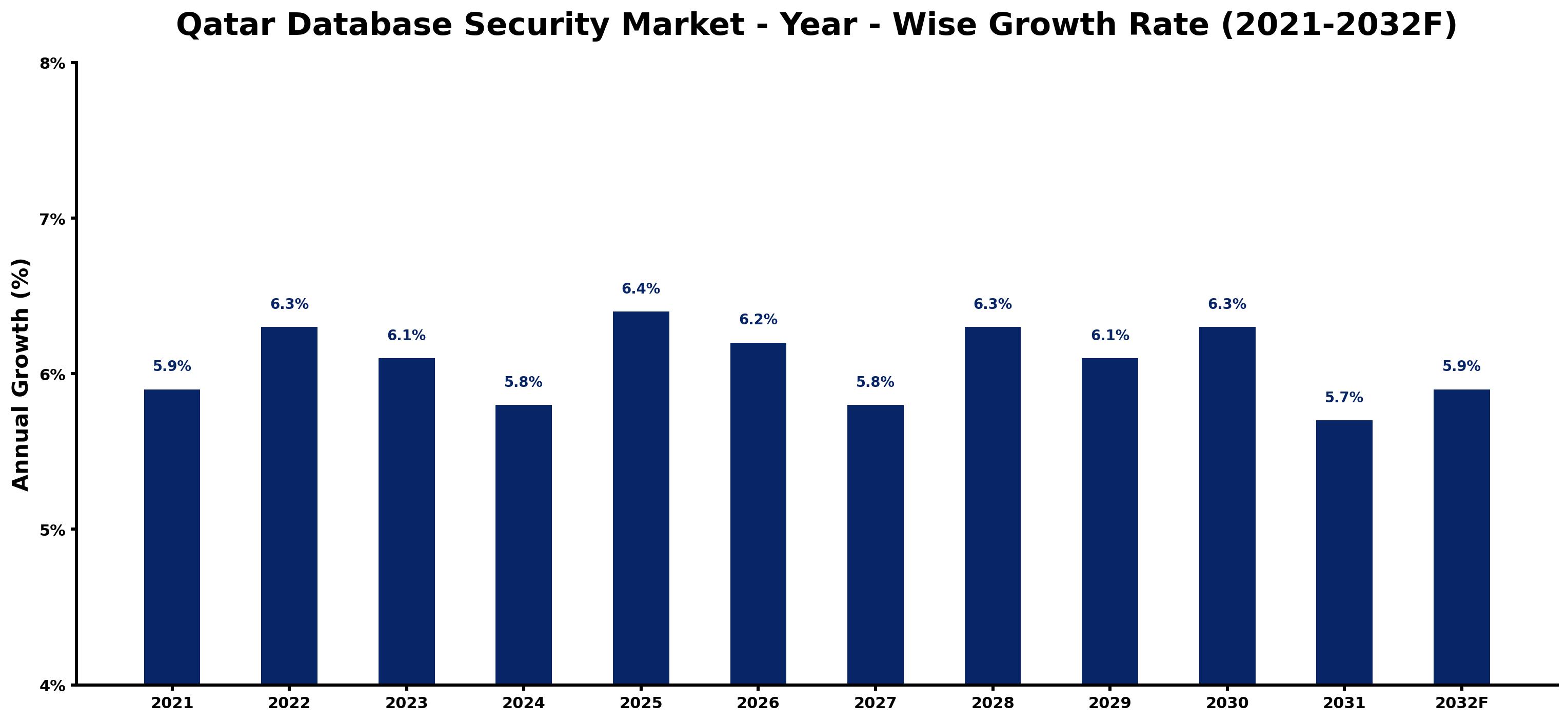 Qatar Database Security Market Year-wise Growth Rate and Key Drivers