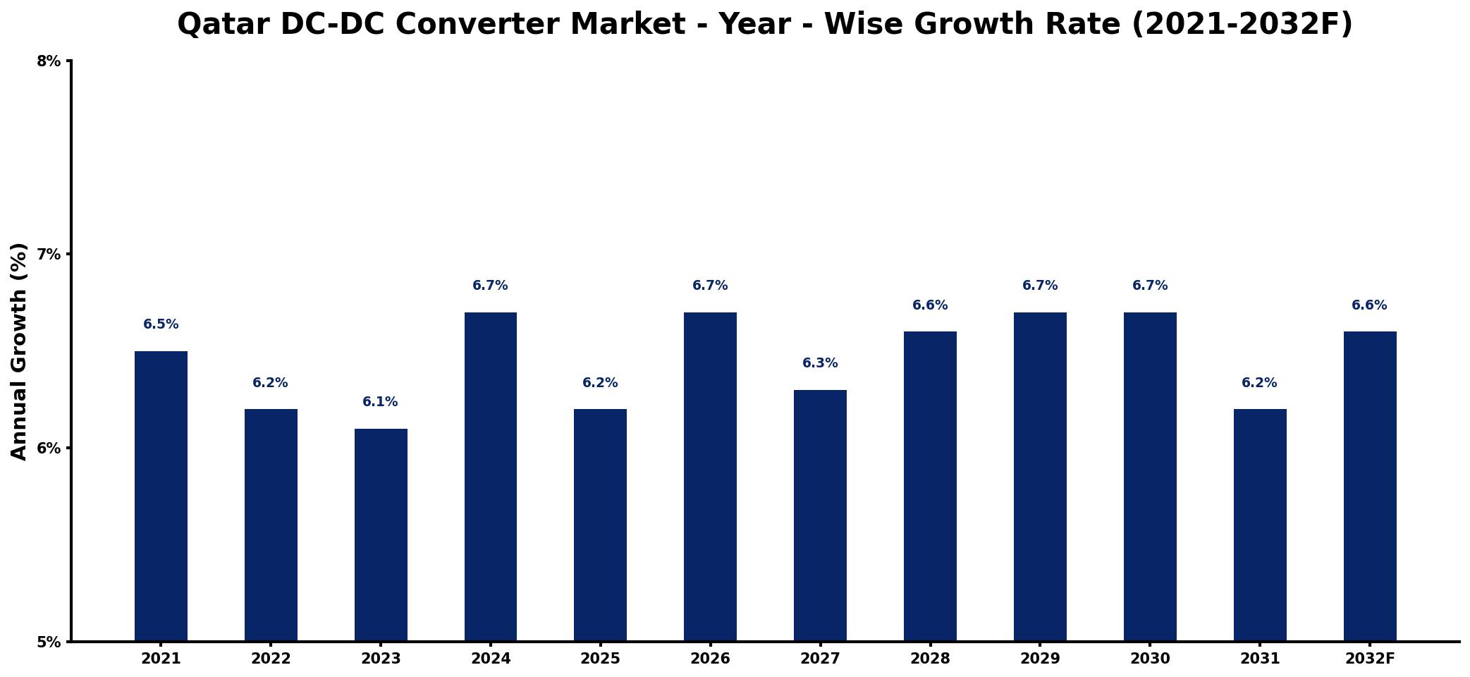 Qatar DC-DC Converter Market Year-wise Growth Rate and Key Drivers